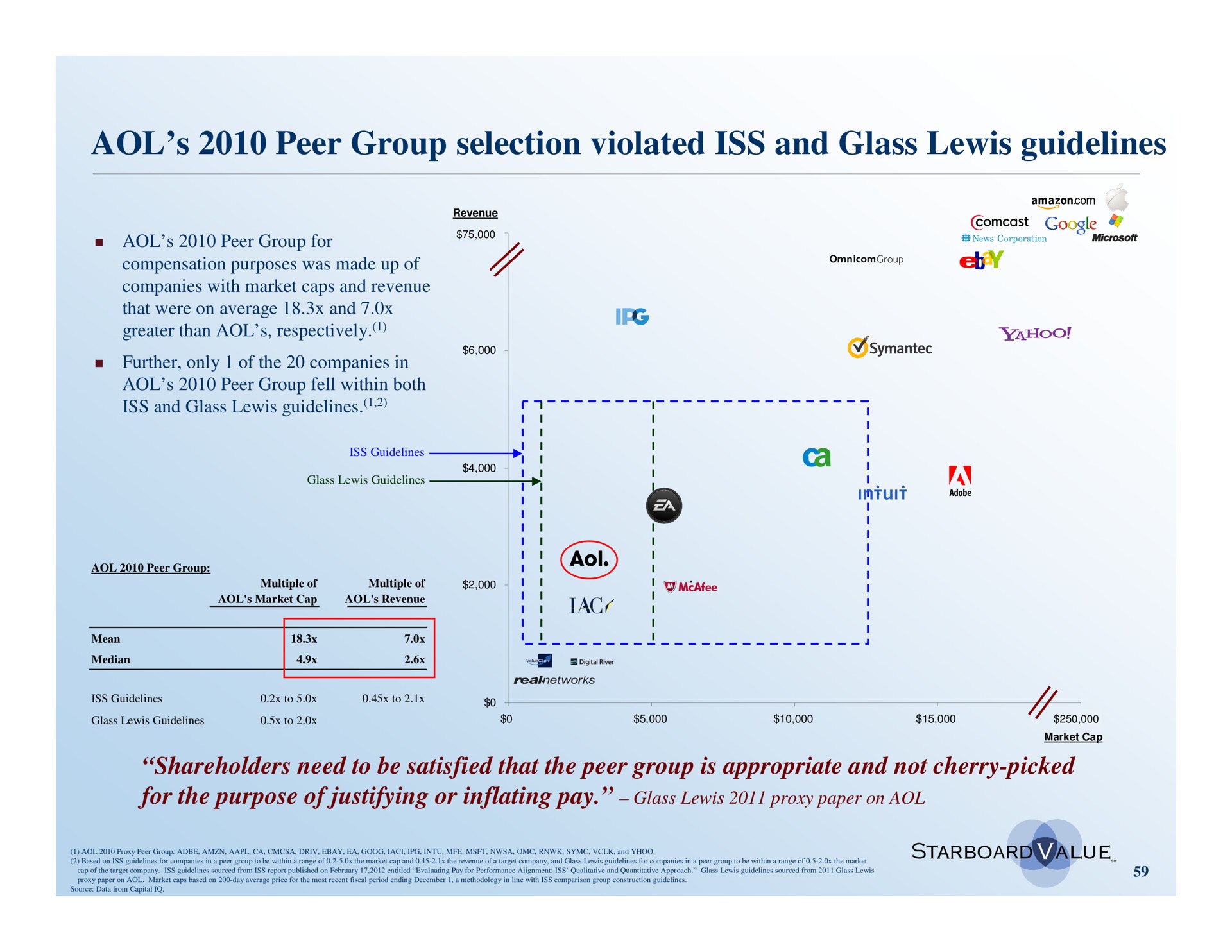 peer group selection violated iss and glass lewis guidelines | Starboard Value
