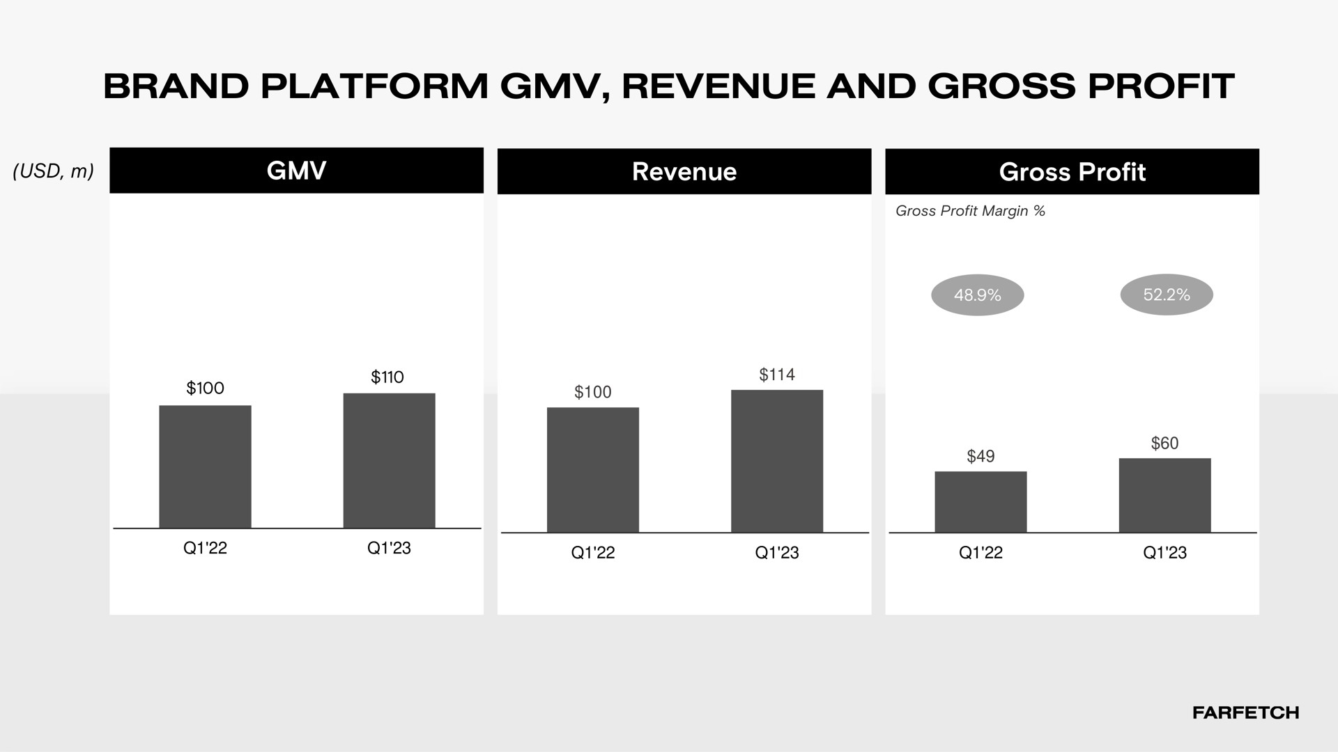 brand platform revenue and gross profit | Farfetch