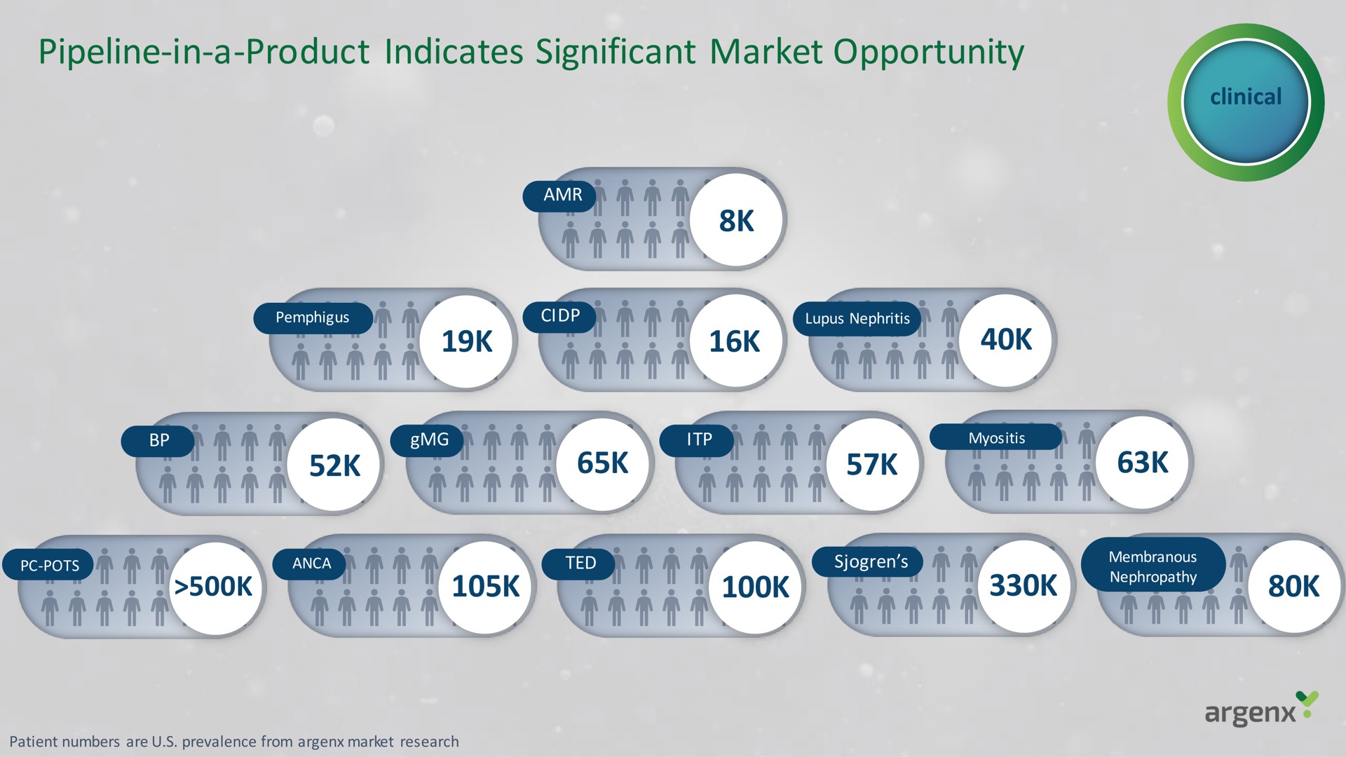 pipeline in a product indicates significant market opportunity | argenx SE