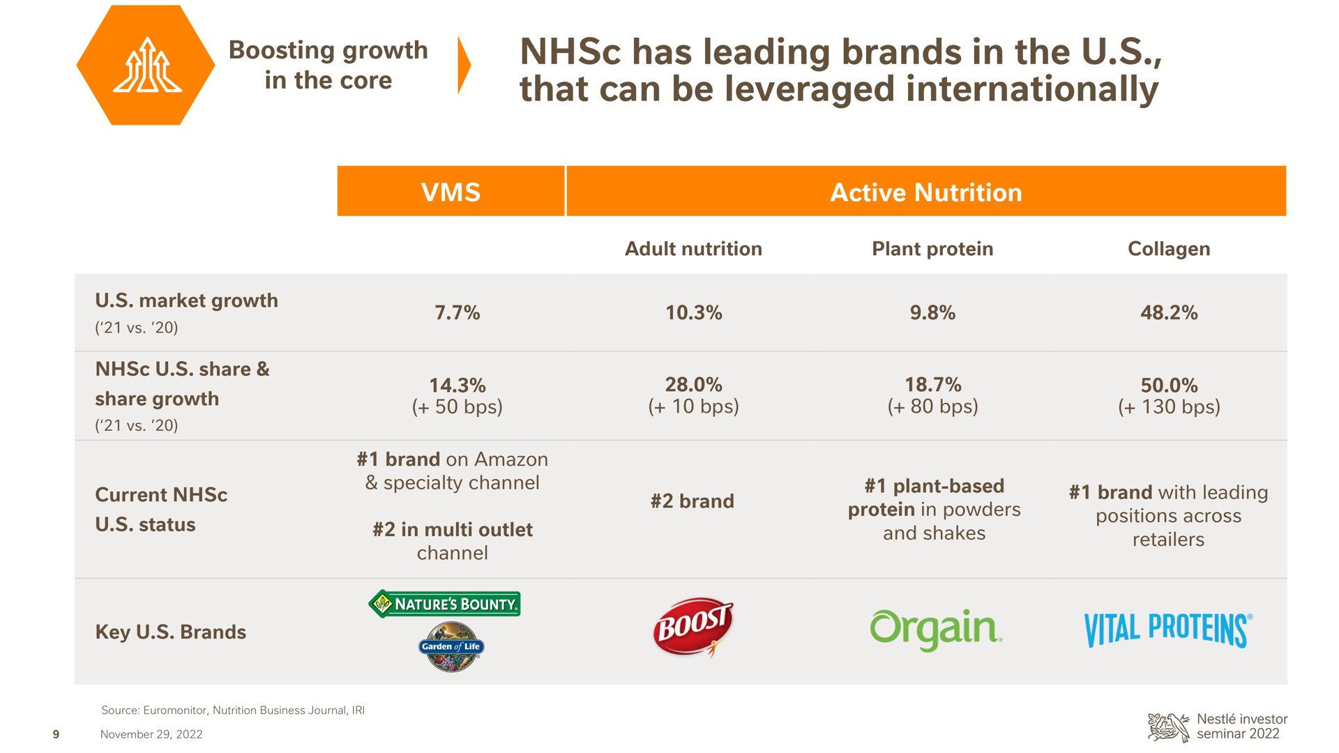 has leading brands in the that can be leveraged internationally boosting growth core vital proteins | Nestle