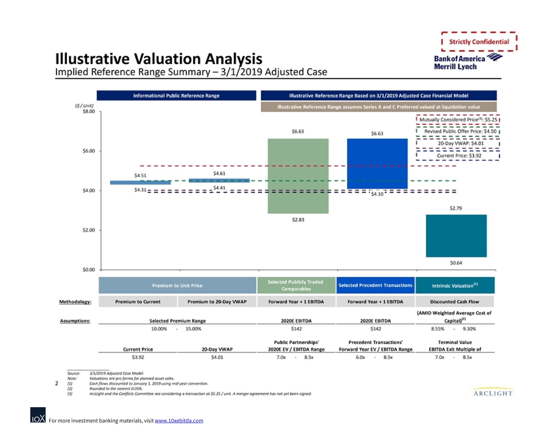 illustrative valuation analysis implied reference range summary adjusted case | Bank of America