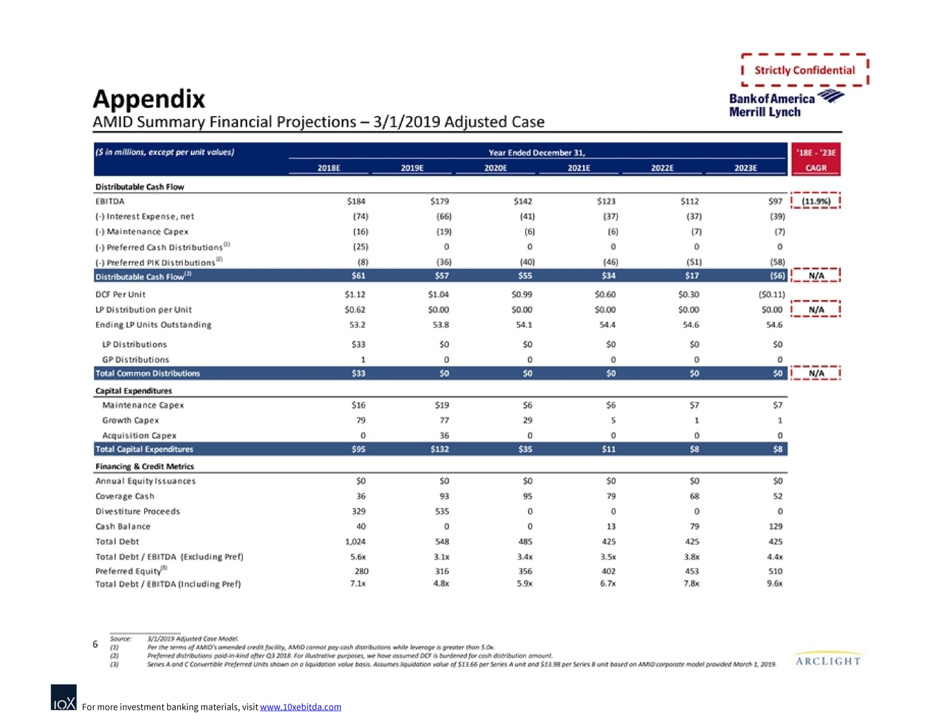 appendix amid summary financial projections adjusted case | Bank of America