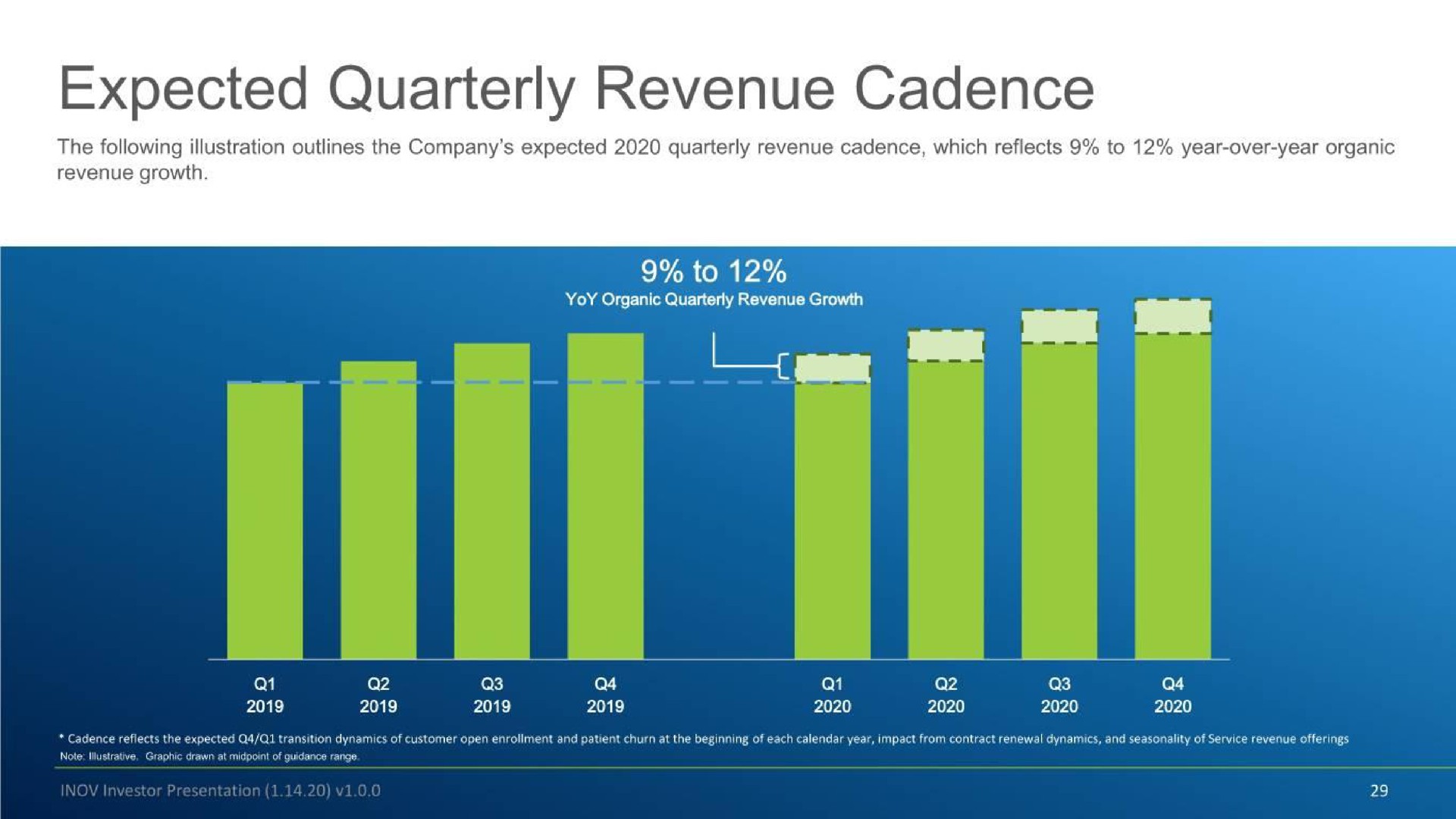 expected quarterly revenue cadence to | Inovalon