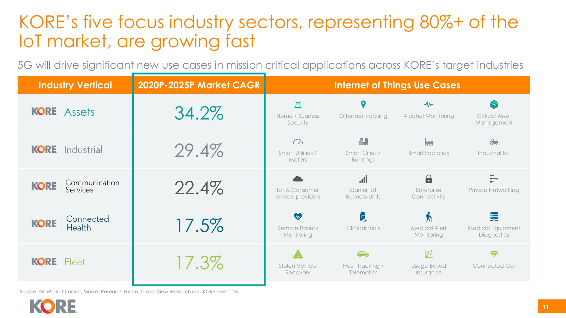 kore five focus industry sectors representing of the market are growing fast industrial fleet | Kore