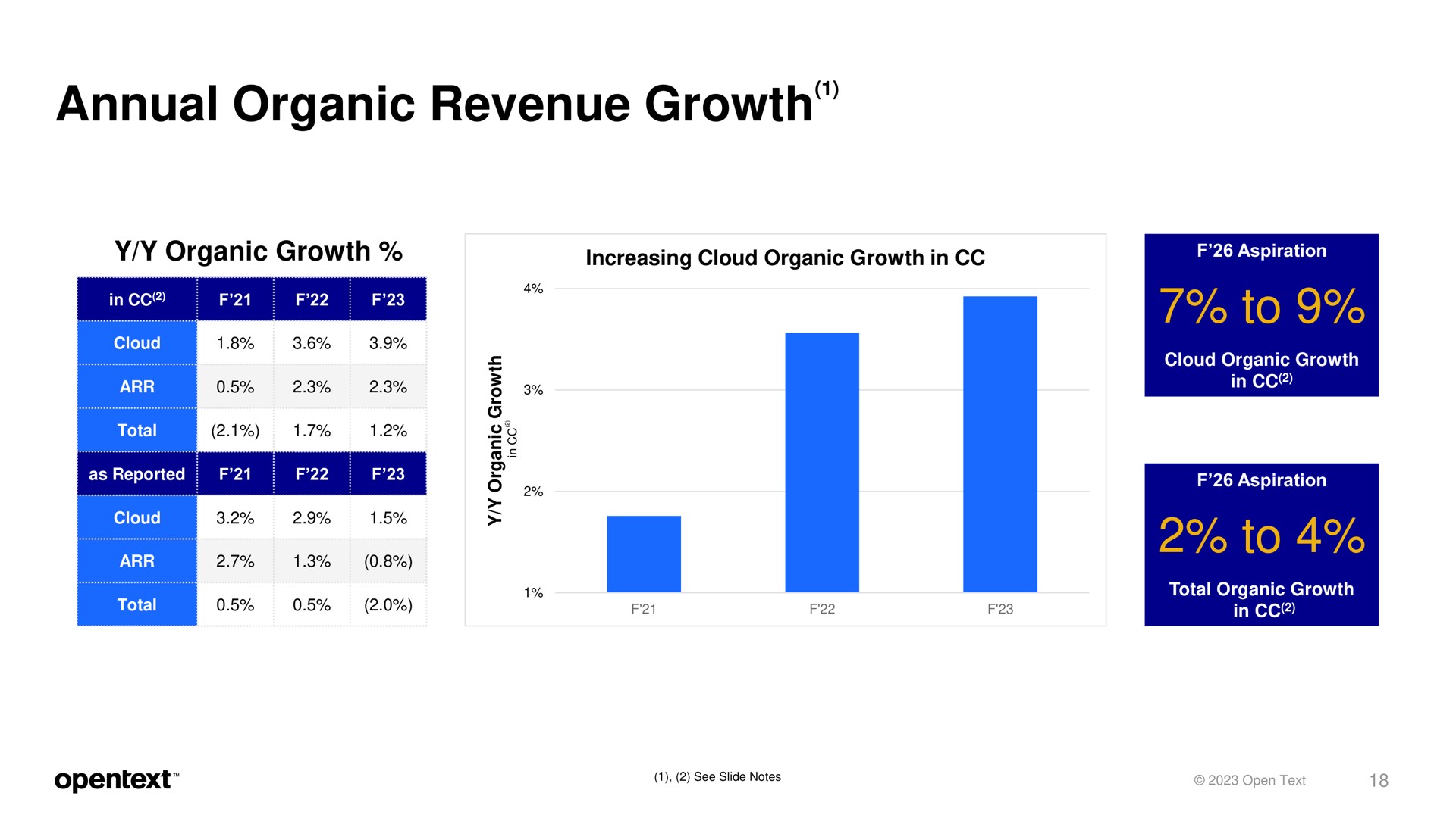 annual organic revenue growth to to an | OpenText
