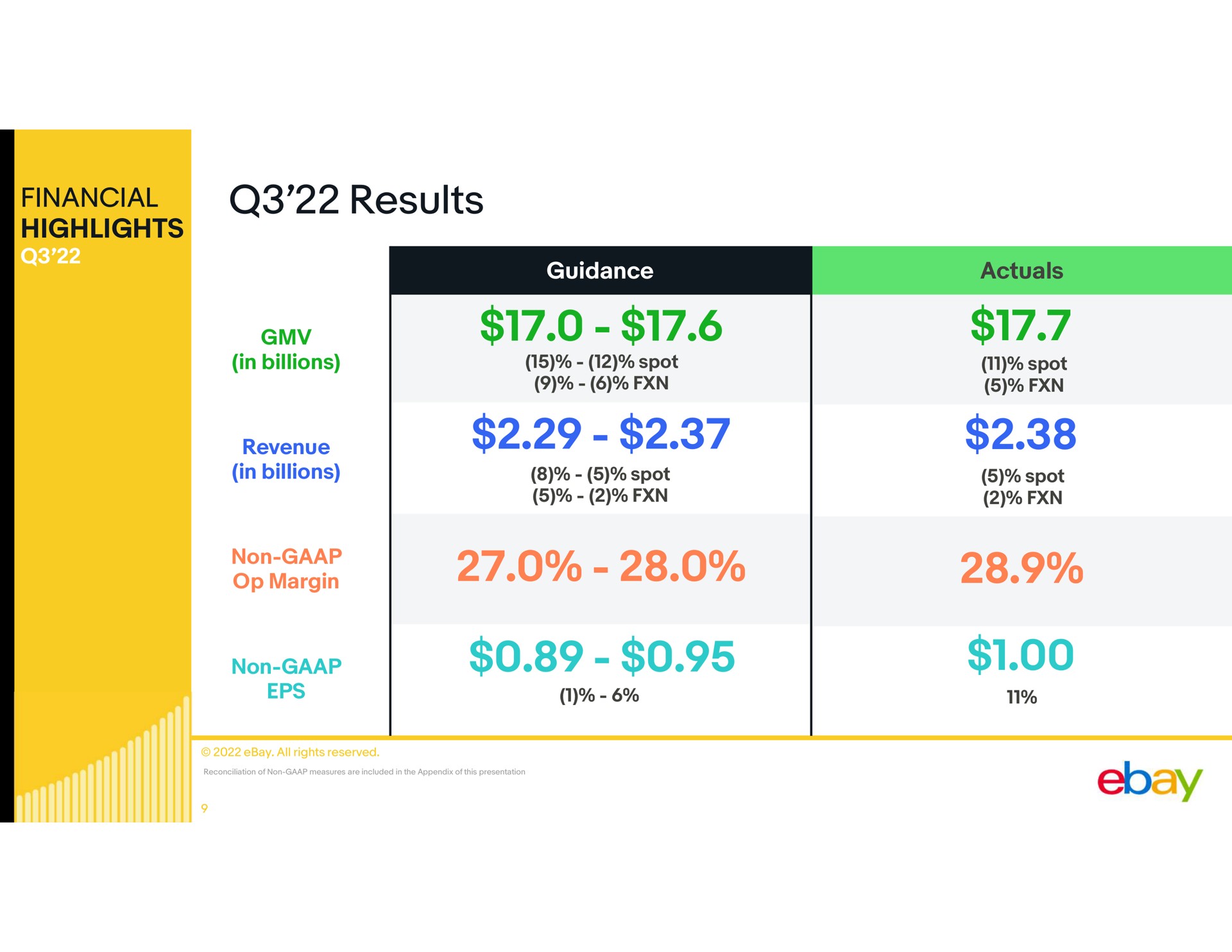 financial highlights results | eBay