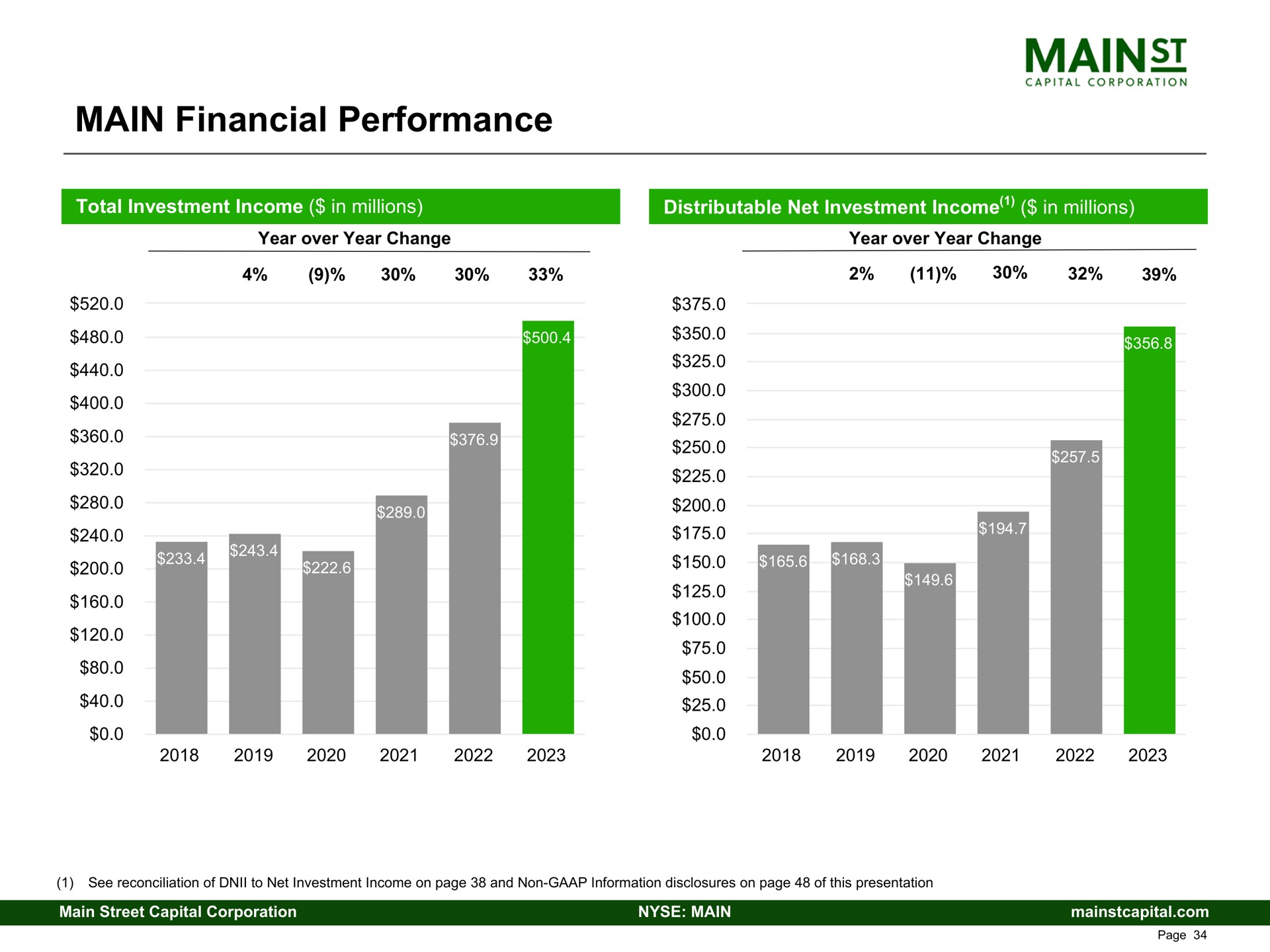 main financial performance soe aye | Main Street Capital