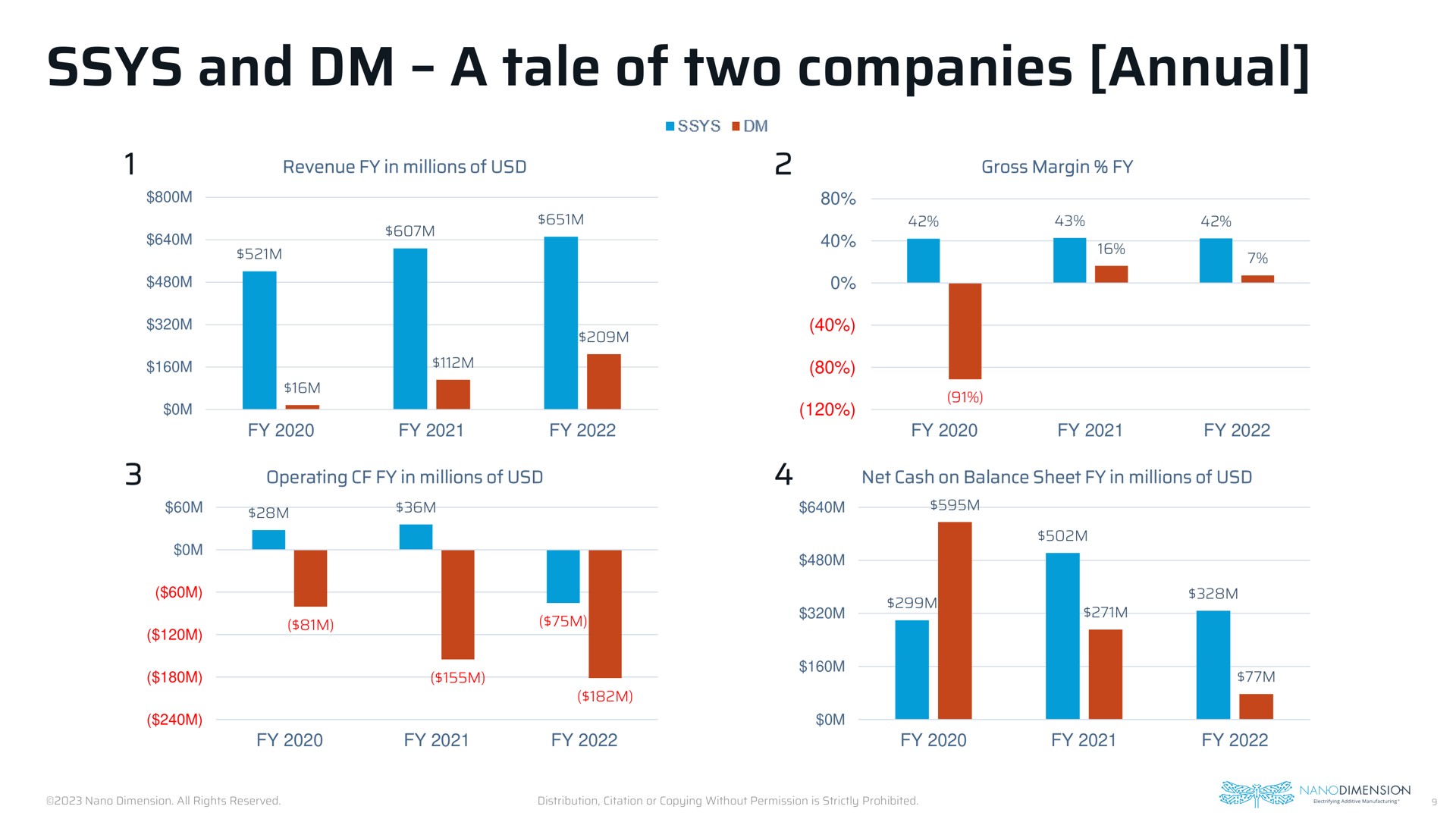 and a tale of two companies annual | Nano Dimension