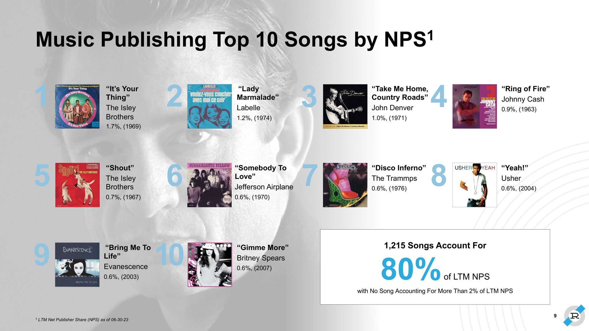music publishing top songs by | Reservoir