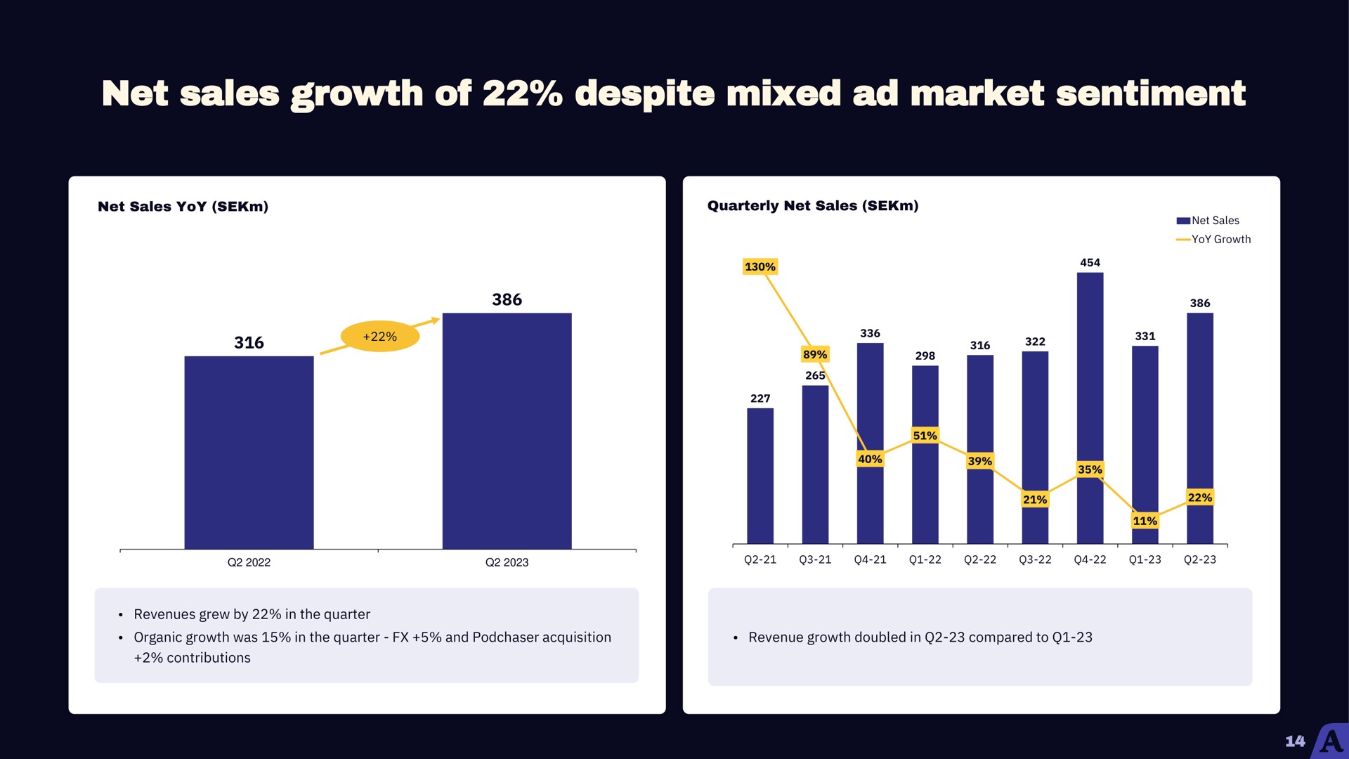 net sales growth of despite mixed market sentiment | Acast