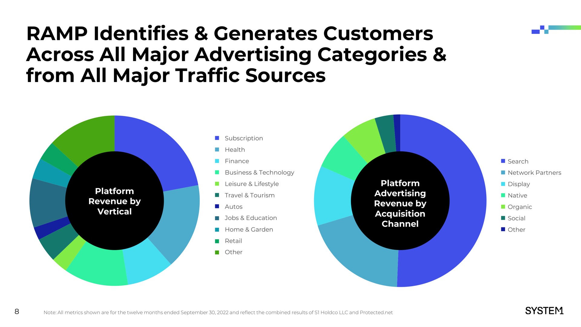 ramp identifies generates customers across all major advertising categories from all major traffic sources | System1