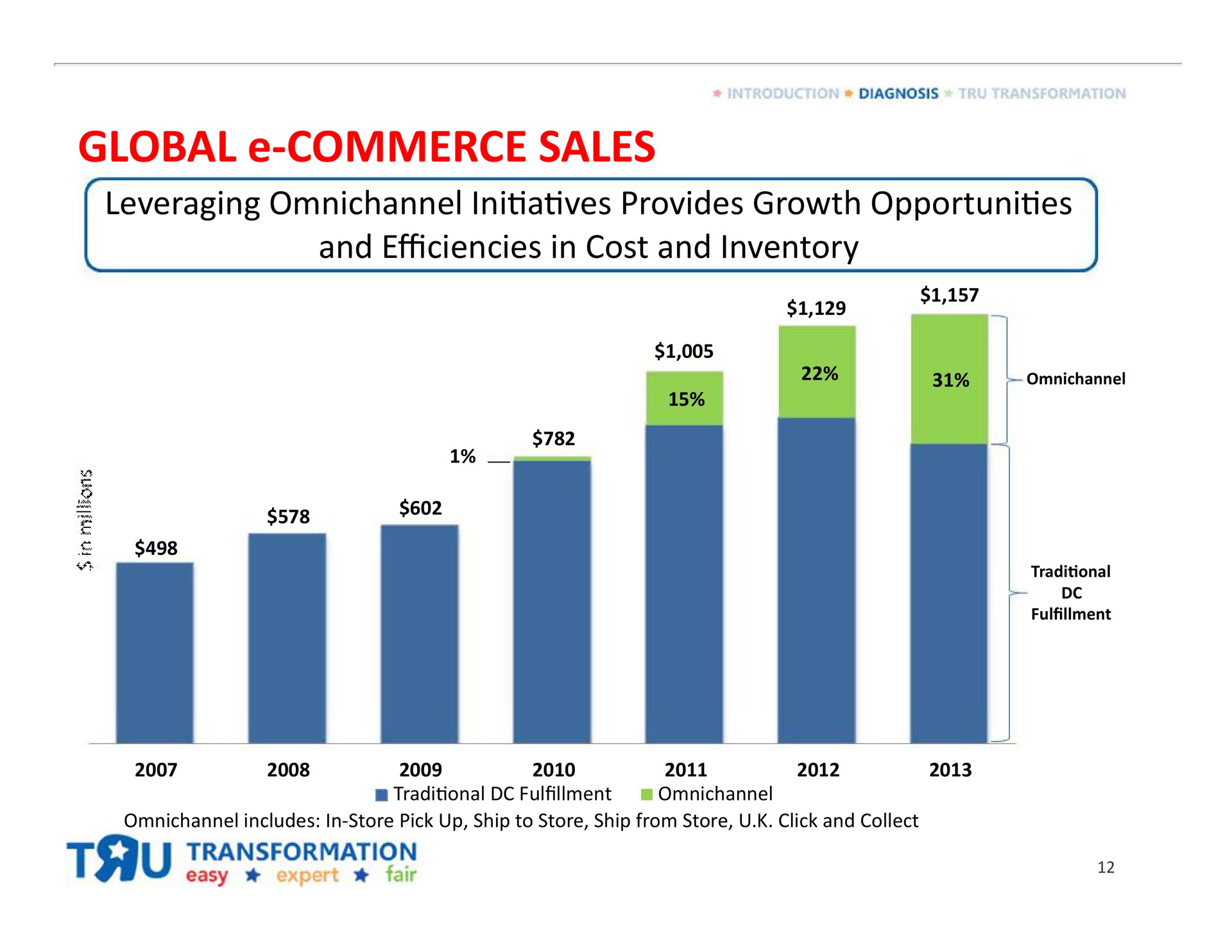 global commerce sales | Toys R Us