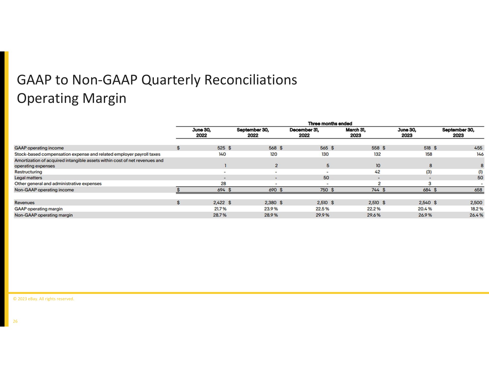 to non quarterly reconciliations operating margin | eBay