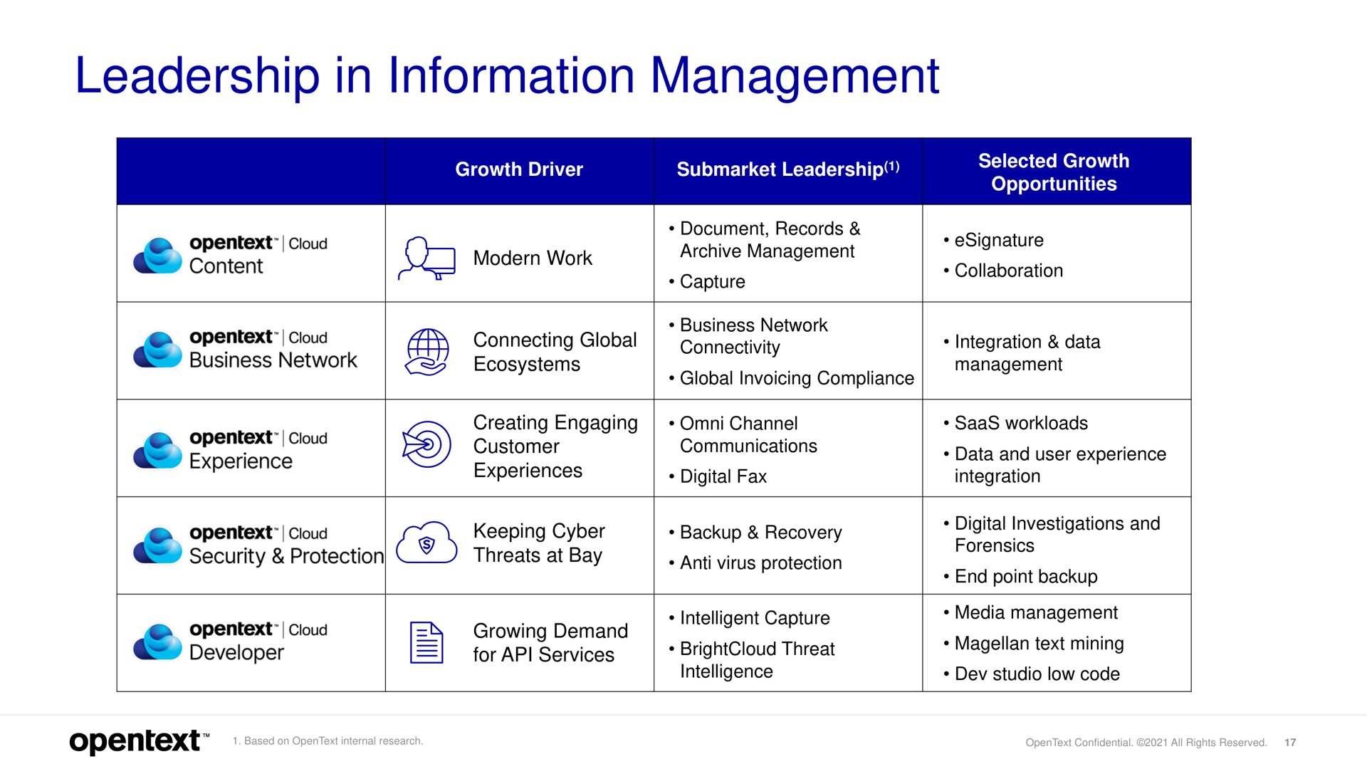 leadership in information management | OpenText