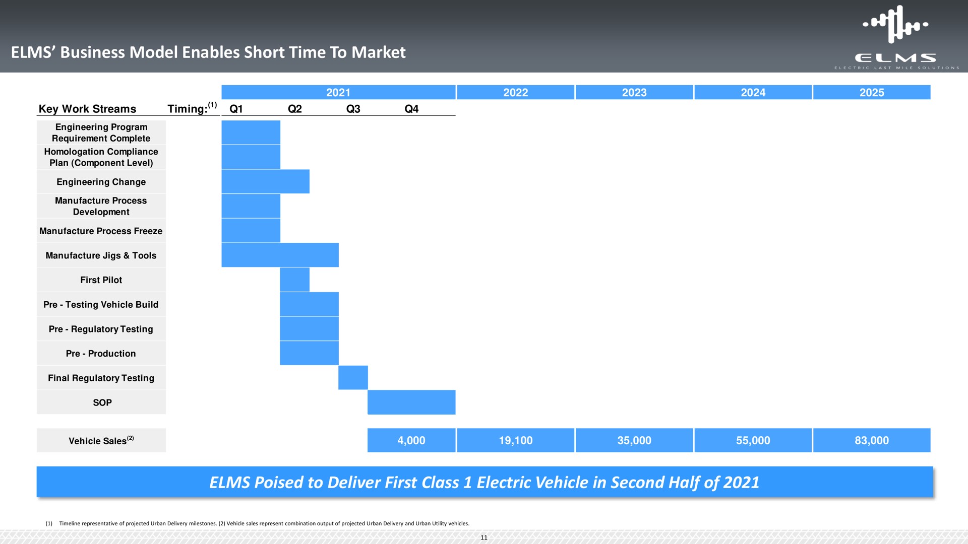 elms business model enables short time to market elms poised to deliver first class electric vehicle in second half of a | Elms