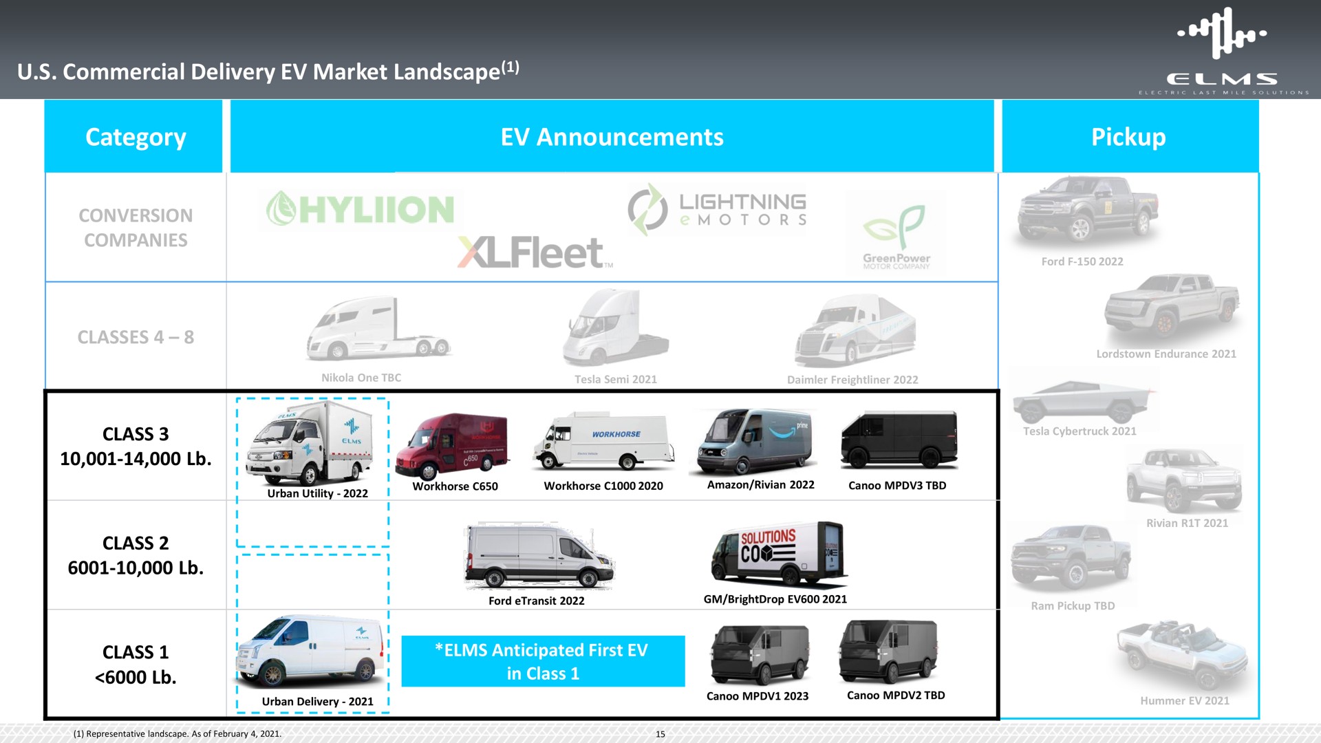commercial delivery market landscape category announcements pickup class sous | Elms