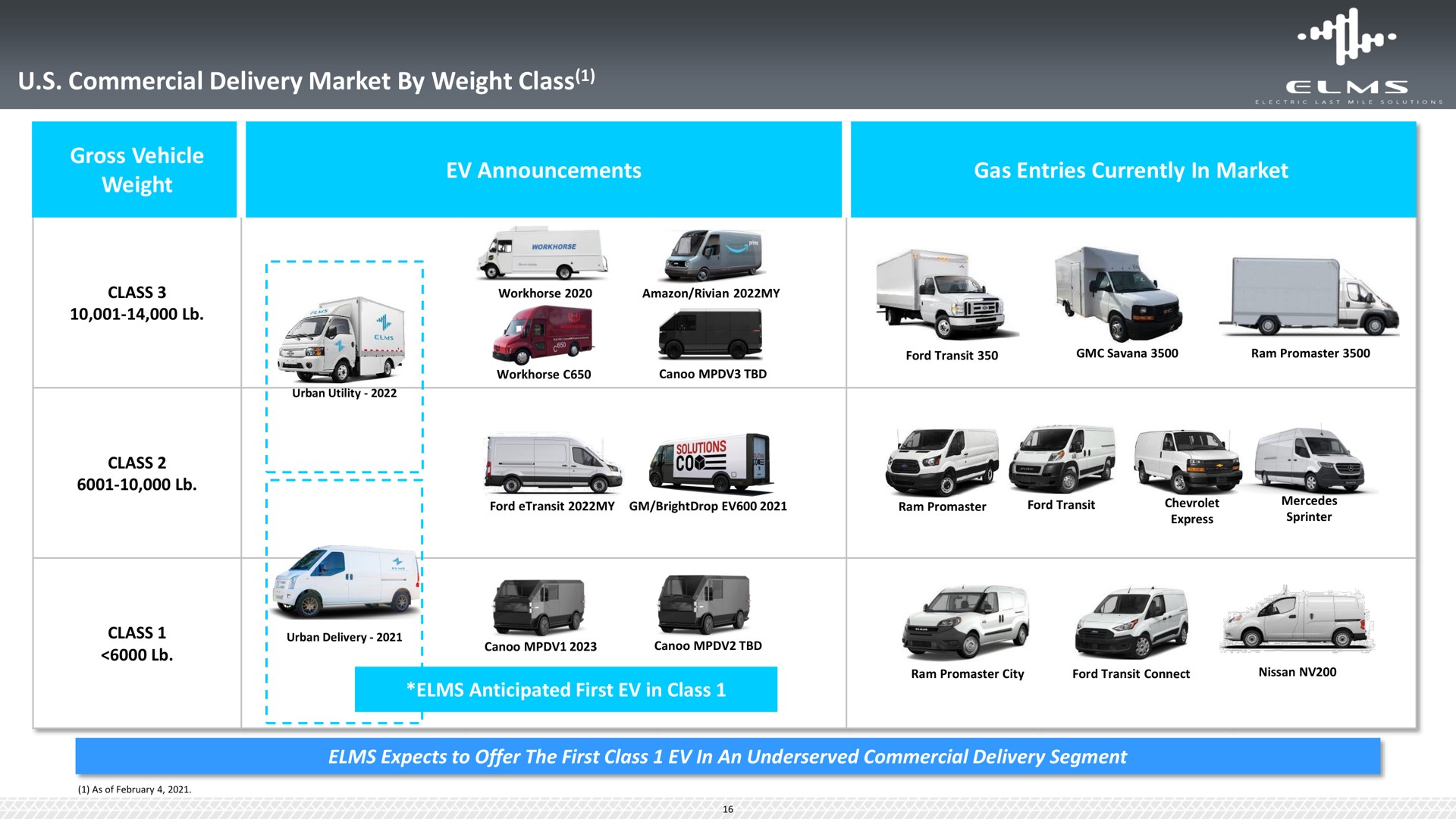 commercial delivery market by weight class | Elms