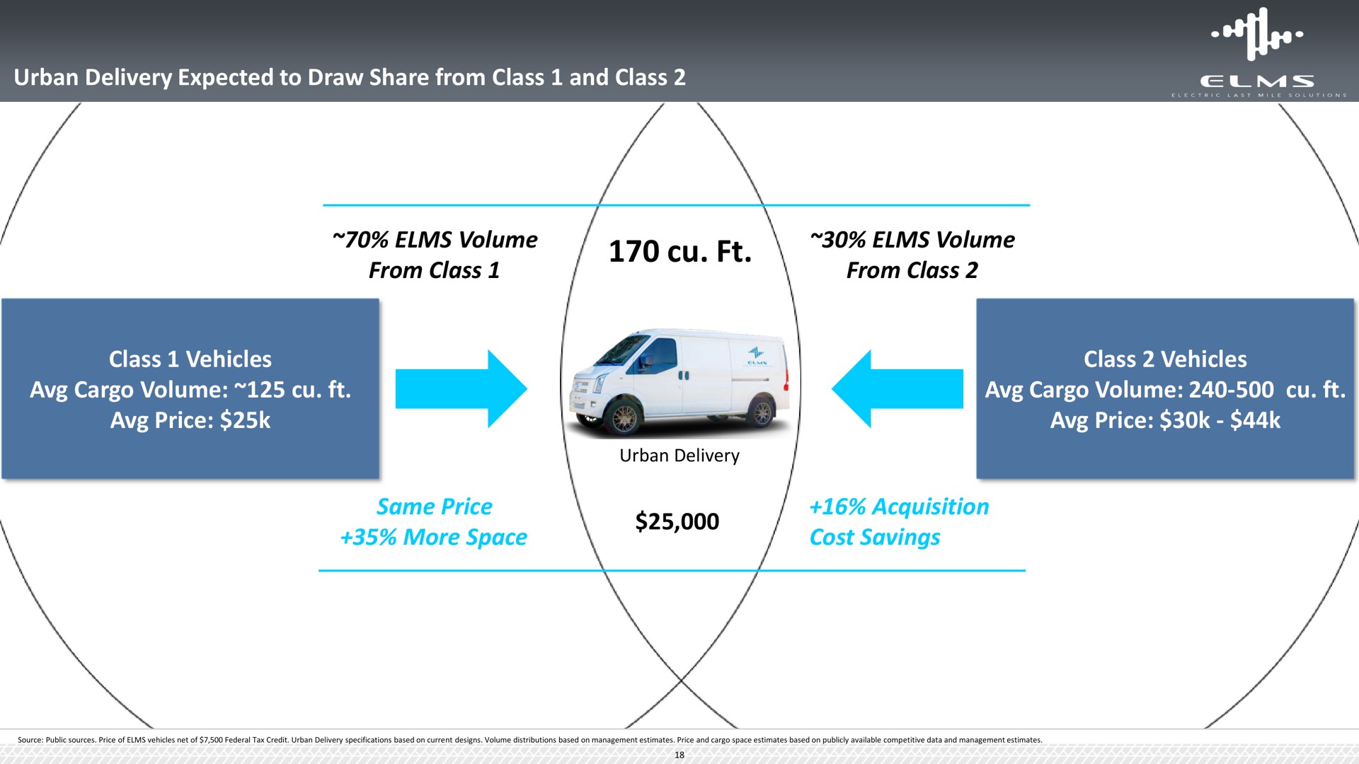 urban delivery expected to draw share from class and class elms volume from class elms volume from class class vehicles cargo volume price class vehicles cargo volume price same price more space acquisition cost savings | Elms