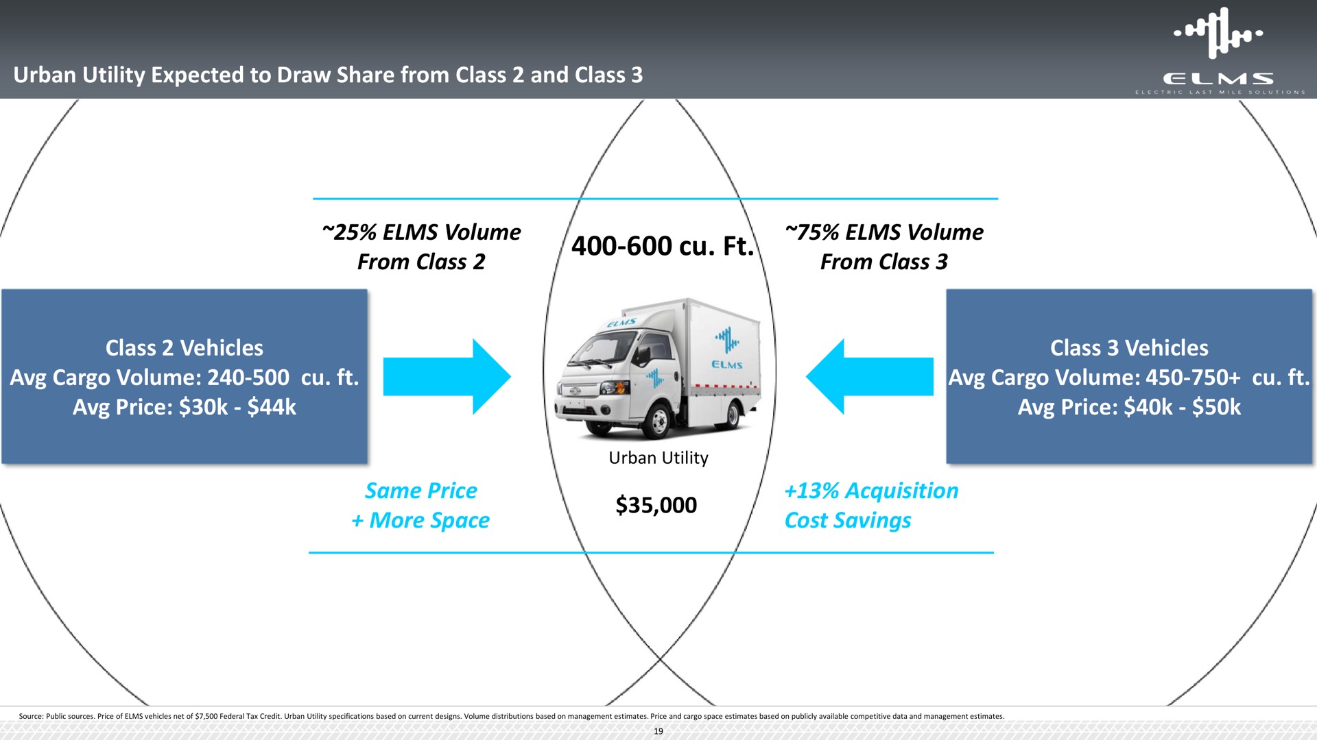 urban utility expected to draw share from class and class elms volume from class elms volume from class class vehicles cargo volume price class vehicles cargo volume price same price more space acquisition cost savings | Elms