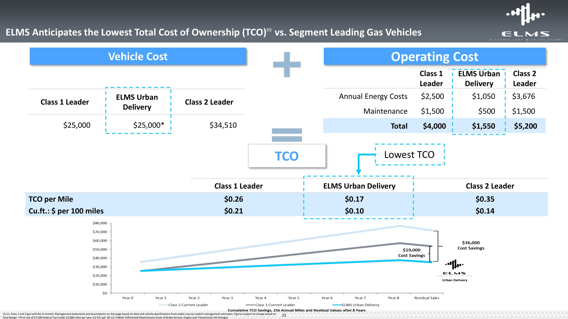 elms anticipates the total cost of ownership segment leading gas vehicles vehicle cost operating cost delivery maintenance per mile per miles | Elms