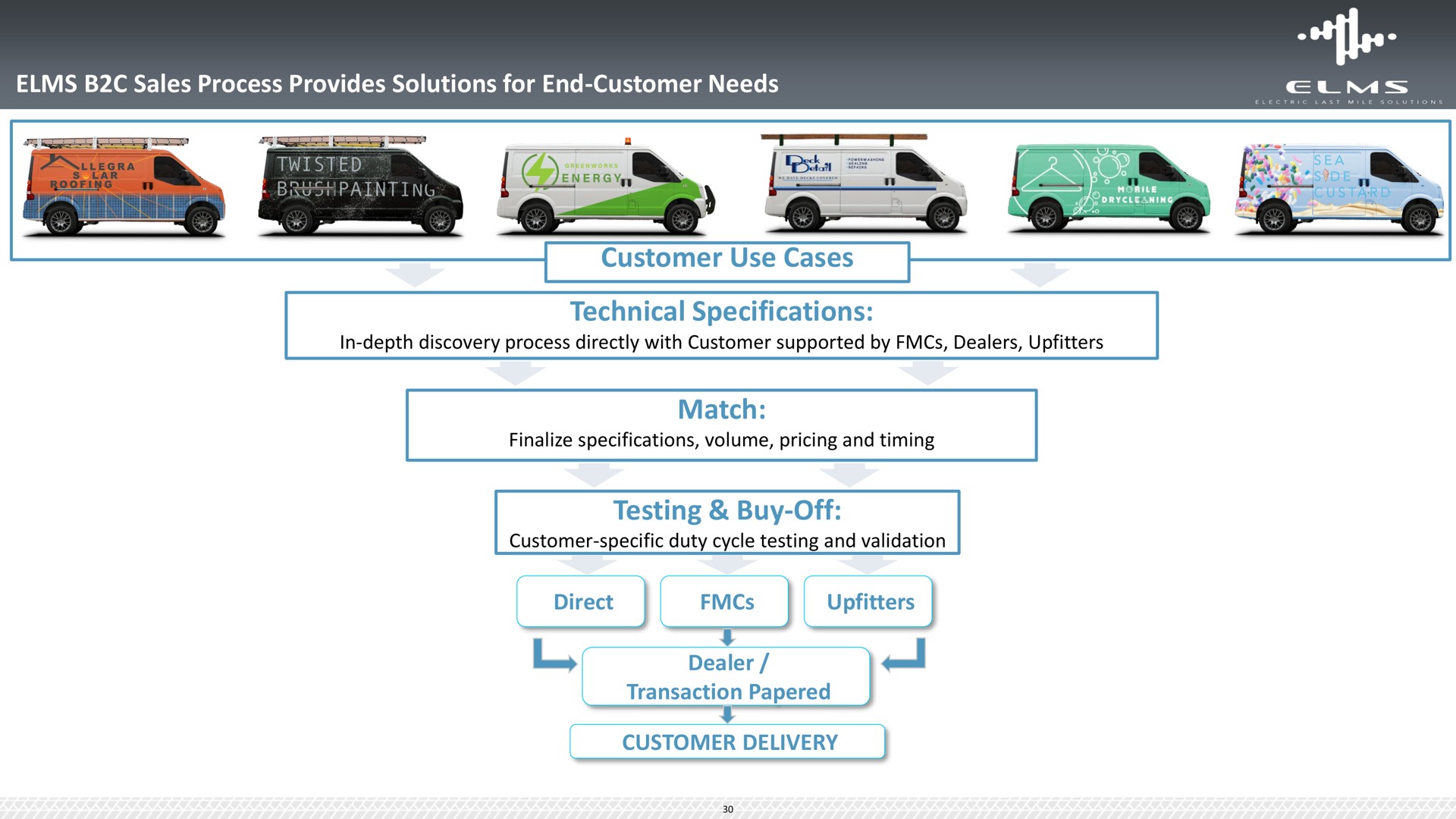 elms sales process provides solutions for end customer needs customer use cases technical specifications match testing buy off | Elms