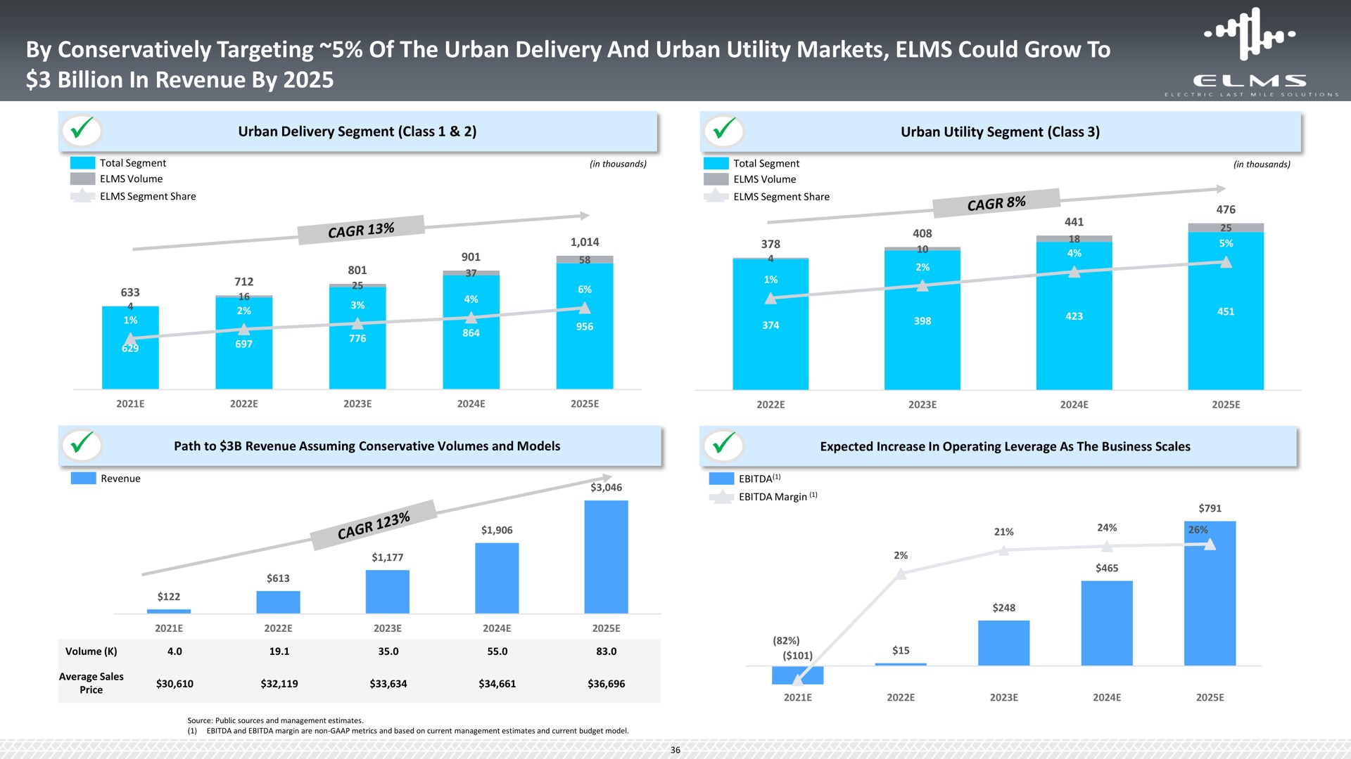 by conservatively targeting of the urban delivery and urban utility markets elms could grow to billion in revenue by | Elms