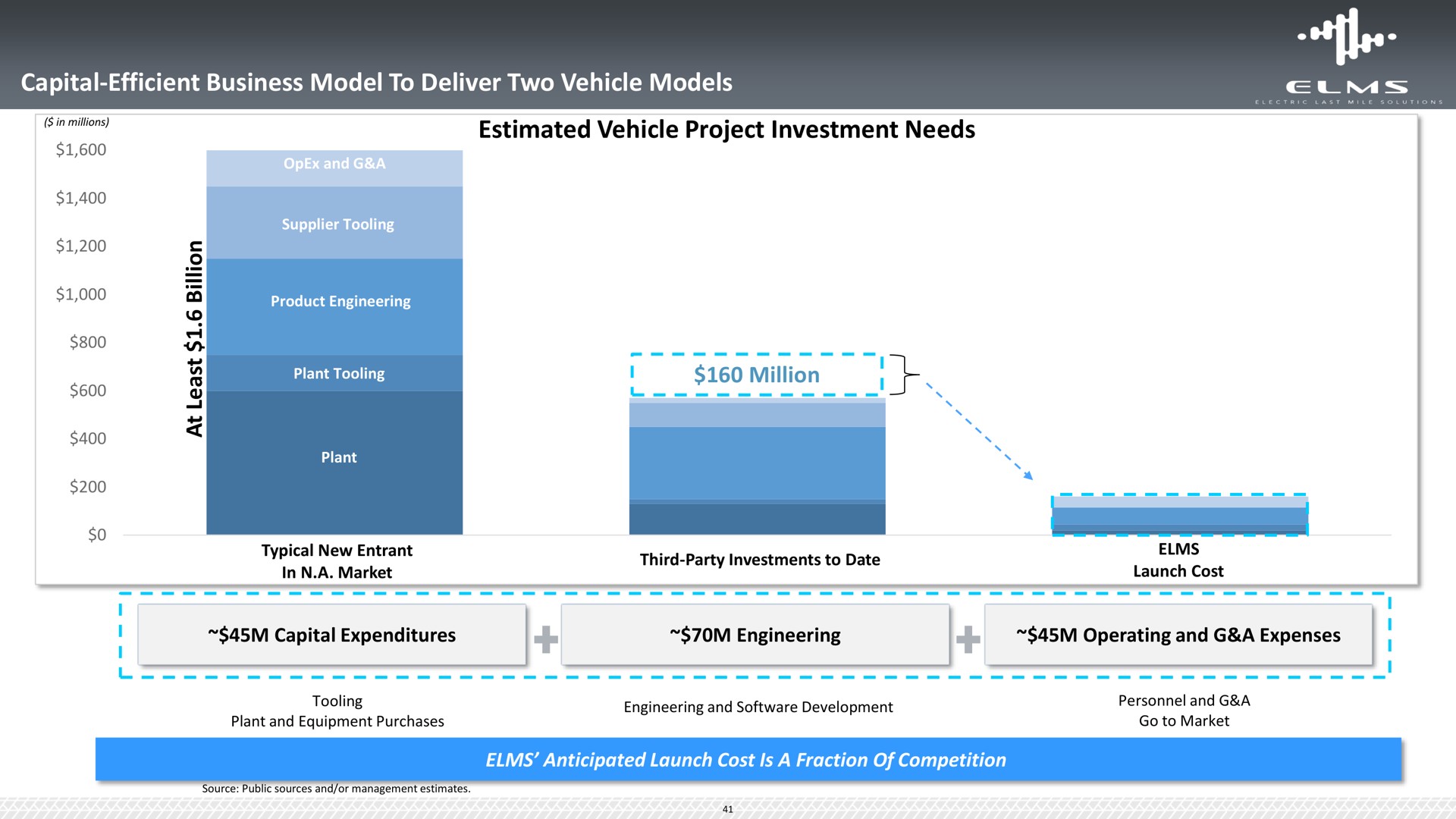 capital efficient business model to deliver two vehicle models estimated vehicle project investment needs pinions by | Elms