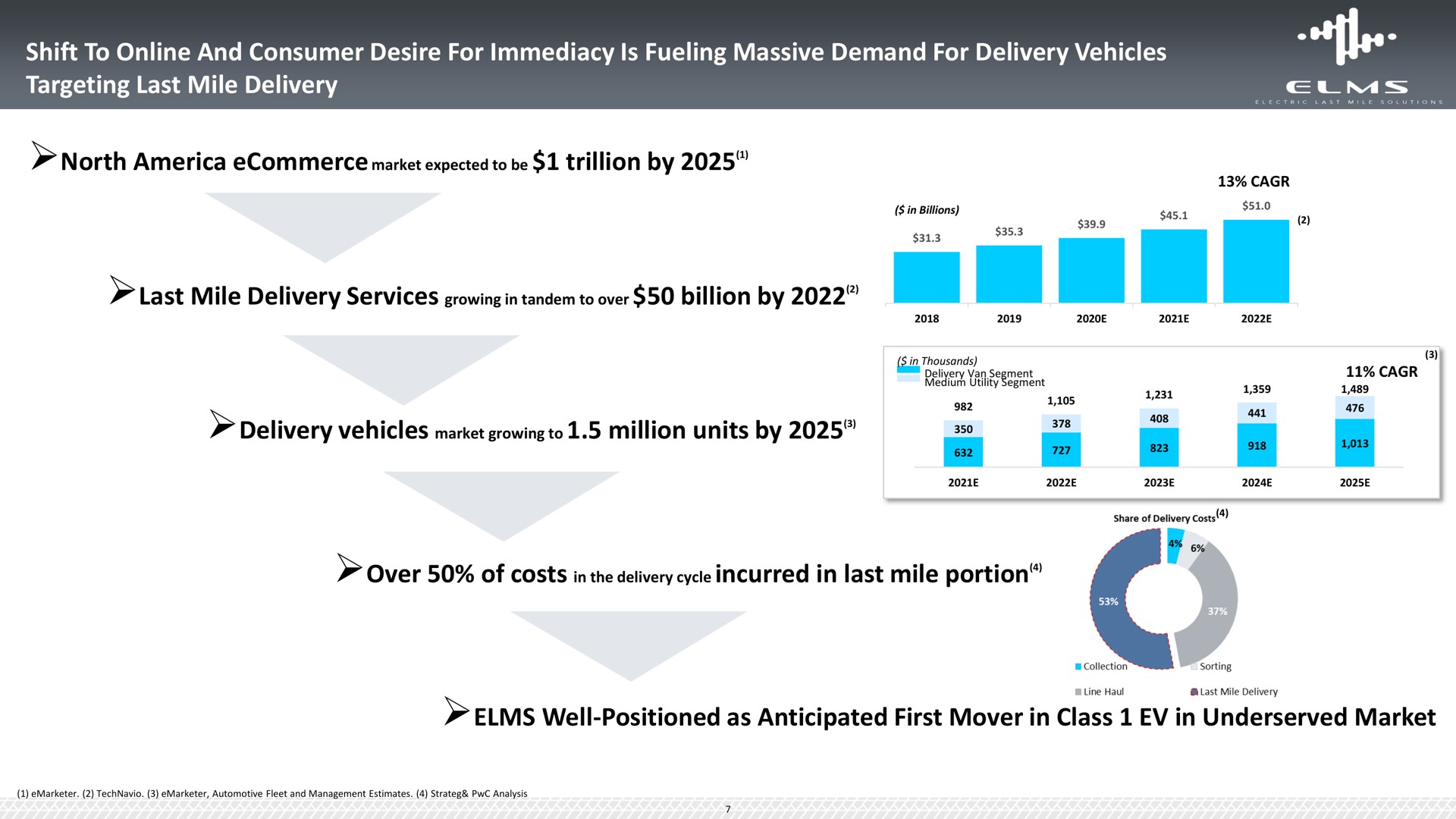shift to and consumer desire for immediacy is fueling massive demand for delivery vehicles targeting last mile delivery north market expected to be trillion by last mile delivery services growing in tandem to over billion by delivery vehicles market growing to million units by over of costs in the delivery cycle incurred in last mile portion elms well positioned as anticipated first mover in class in market collection | Elms
