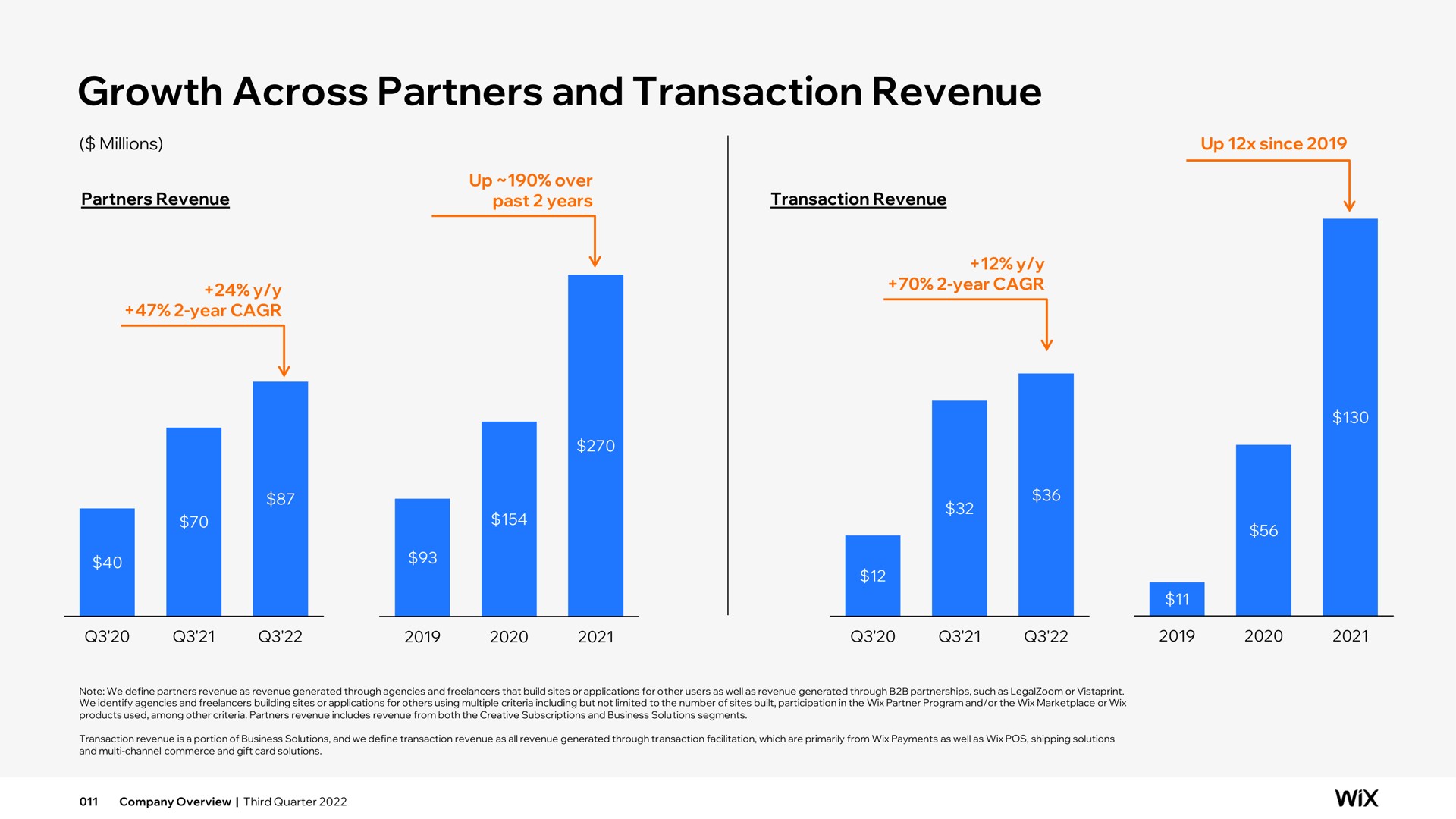 growth across partners and transaction revenue | Wix