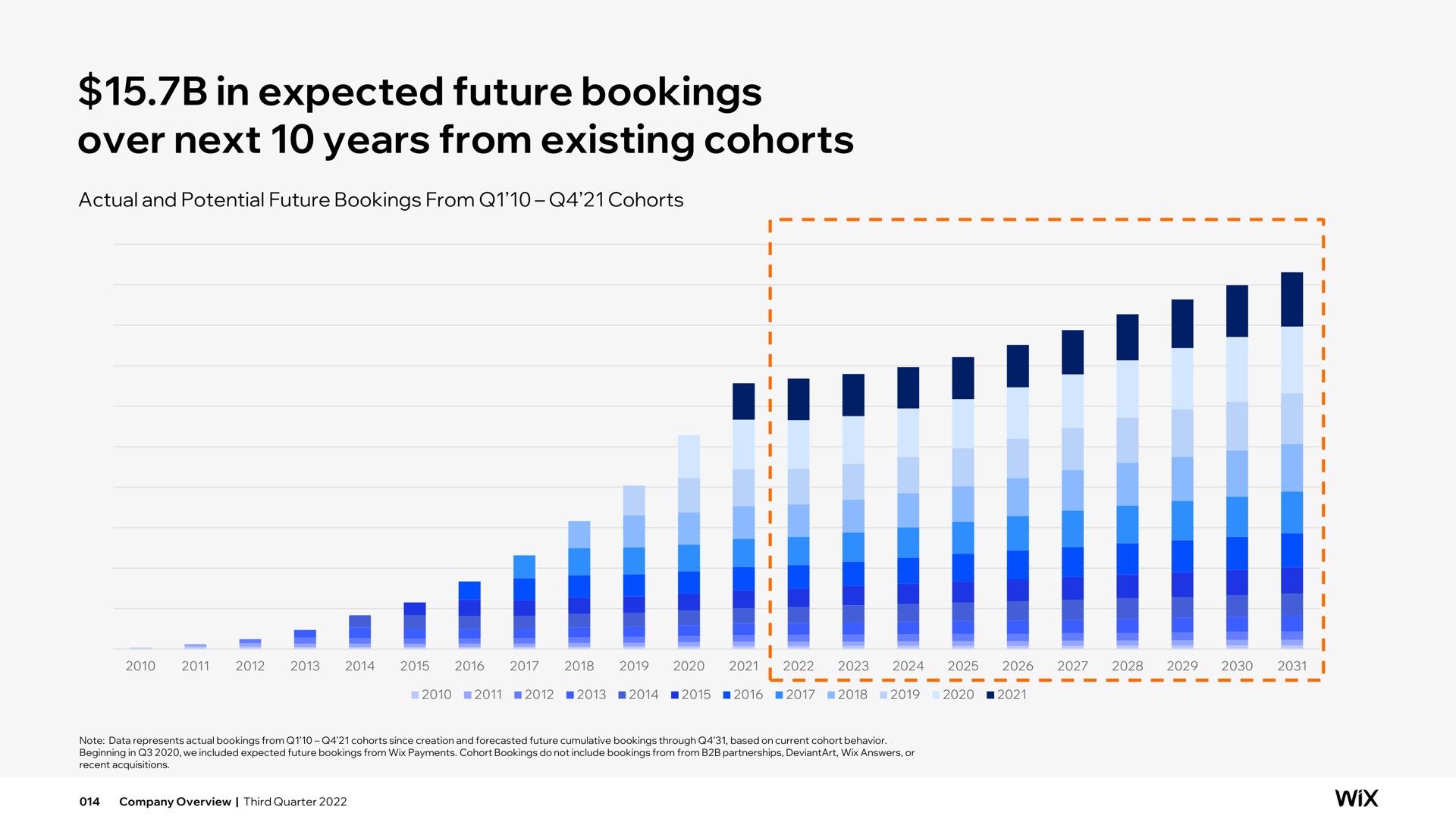 in expected future bookings over next years from existing cohorts | Wix