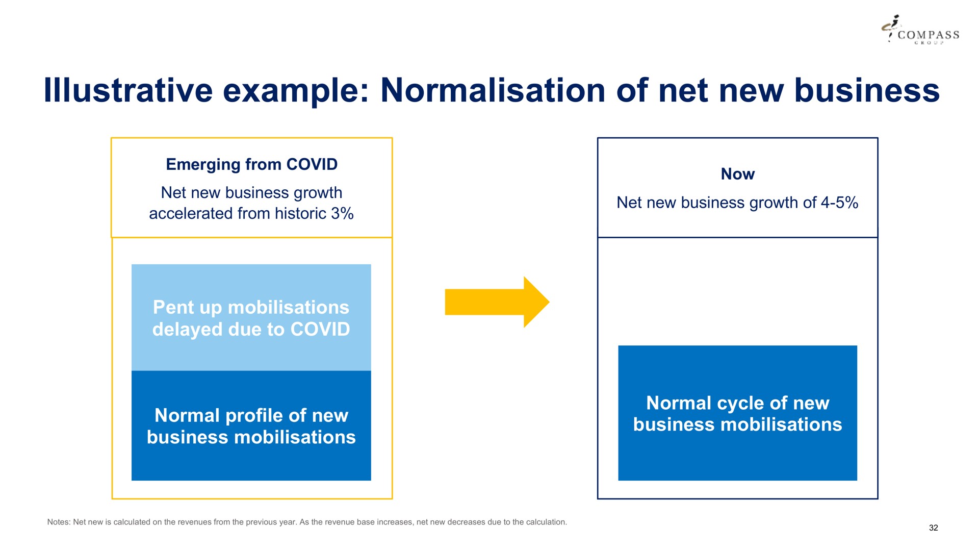 illustrative example of net new business emerging from covid growth accelerated from historic normal cycle growth aerie oil i now | Compass Group
