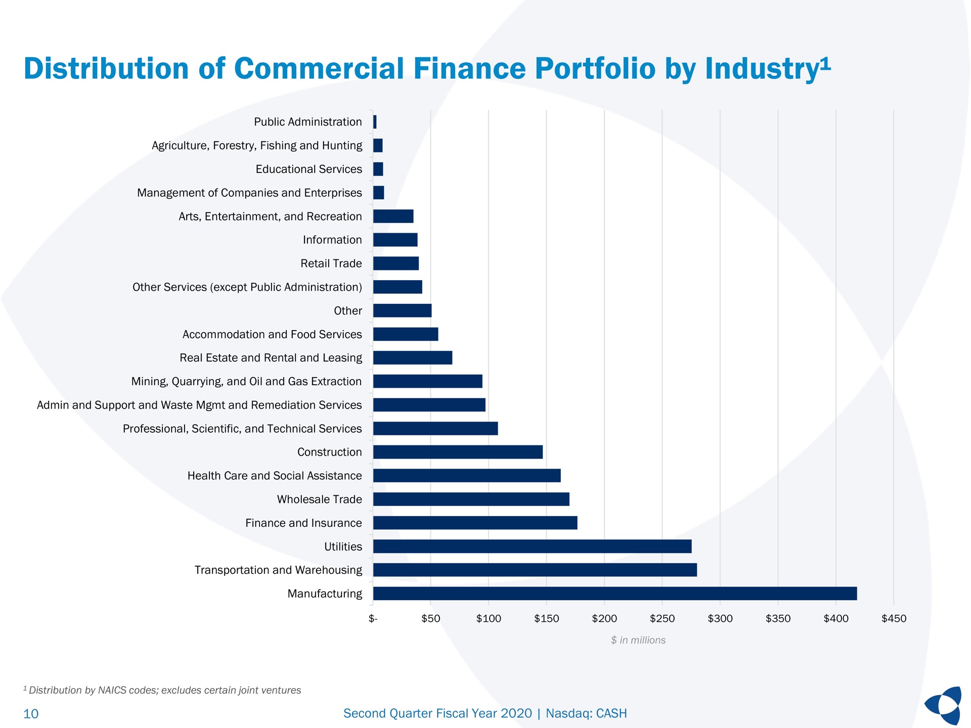 distribution of commercial finance portfolio by industry | Pathward Financial