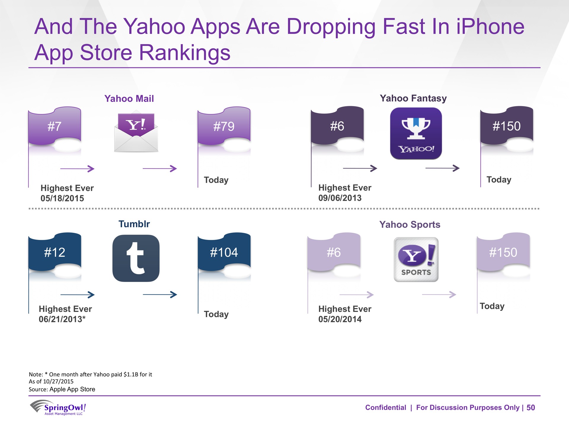 and the yahoo are dropping fast in store rankings | SpringOwl