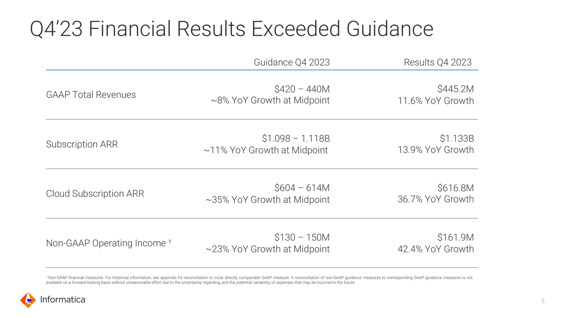 financial results exceeded guidance | Informatica