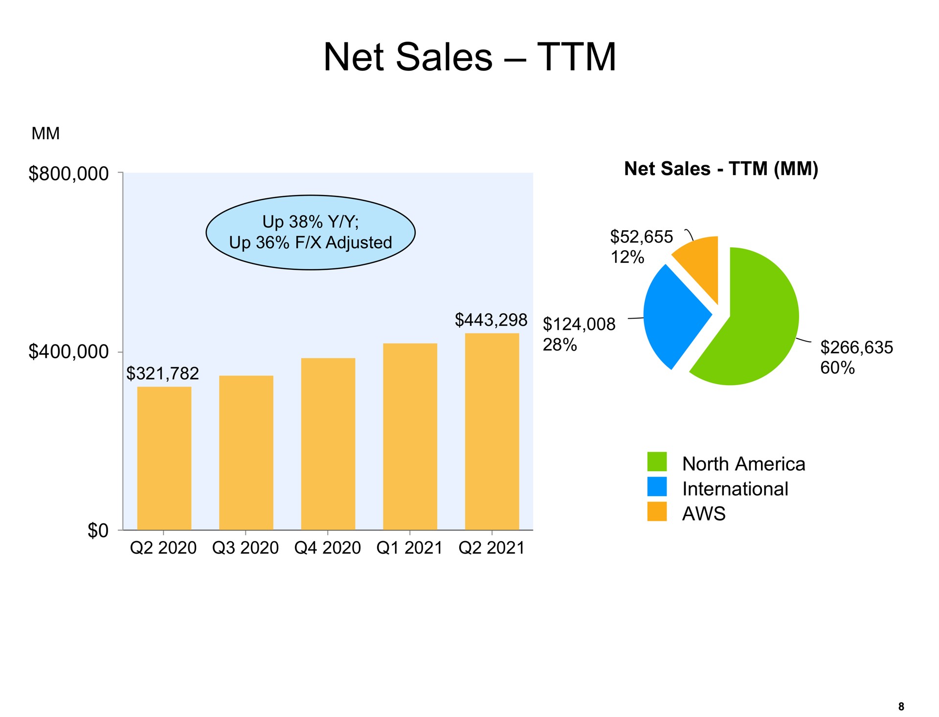 net sales | Amazon