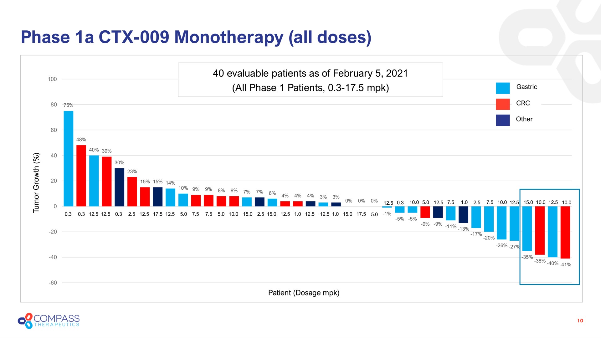 phase a all doses | Compass Therapeutics
