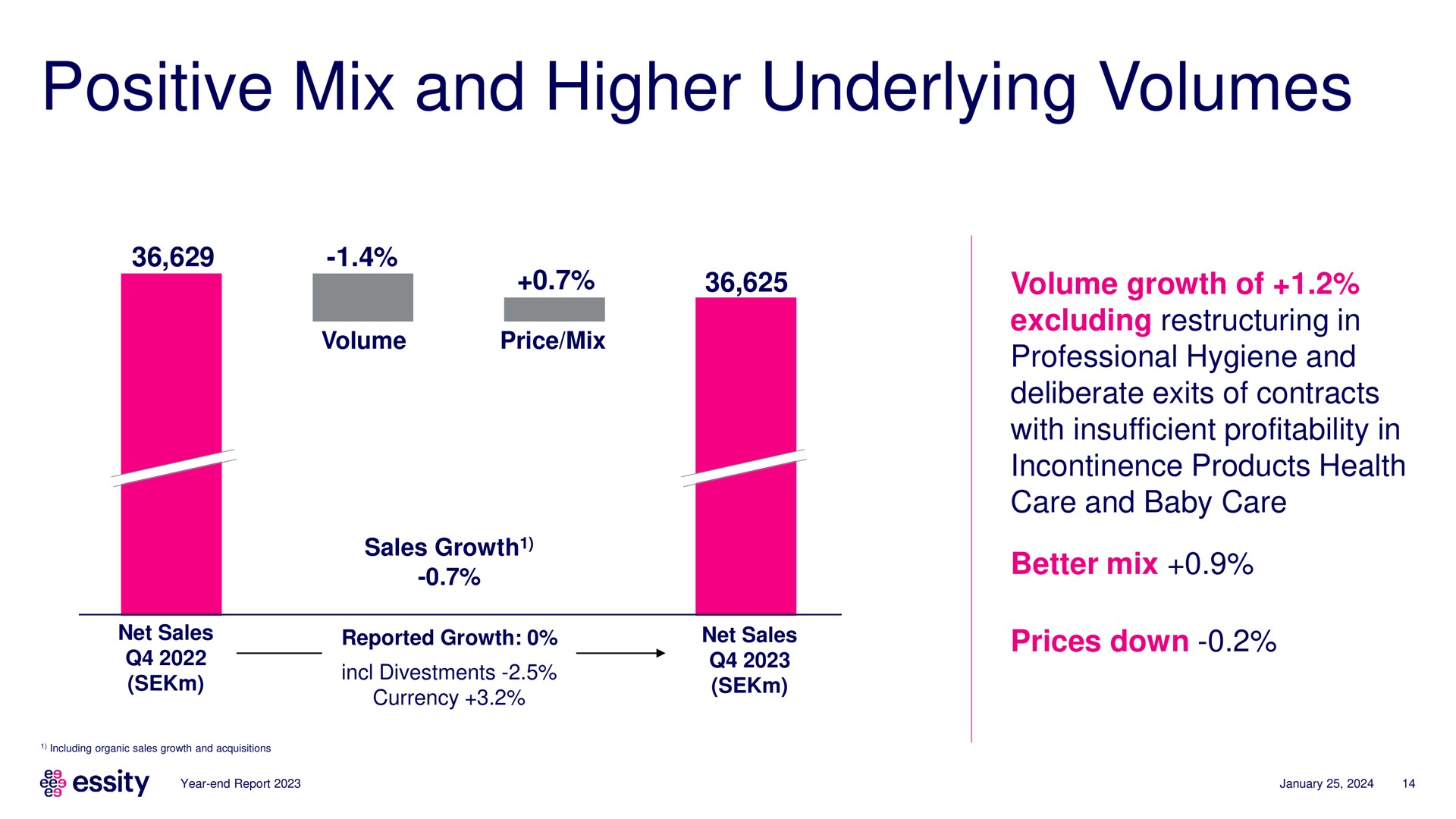 positive mix and higher underlying volumes | Essity