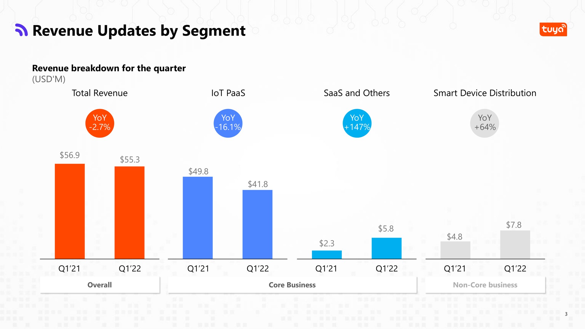 revenue updates by segment | Tuya