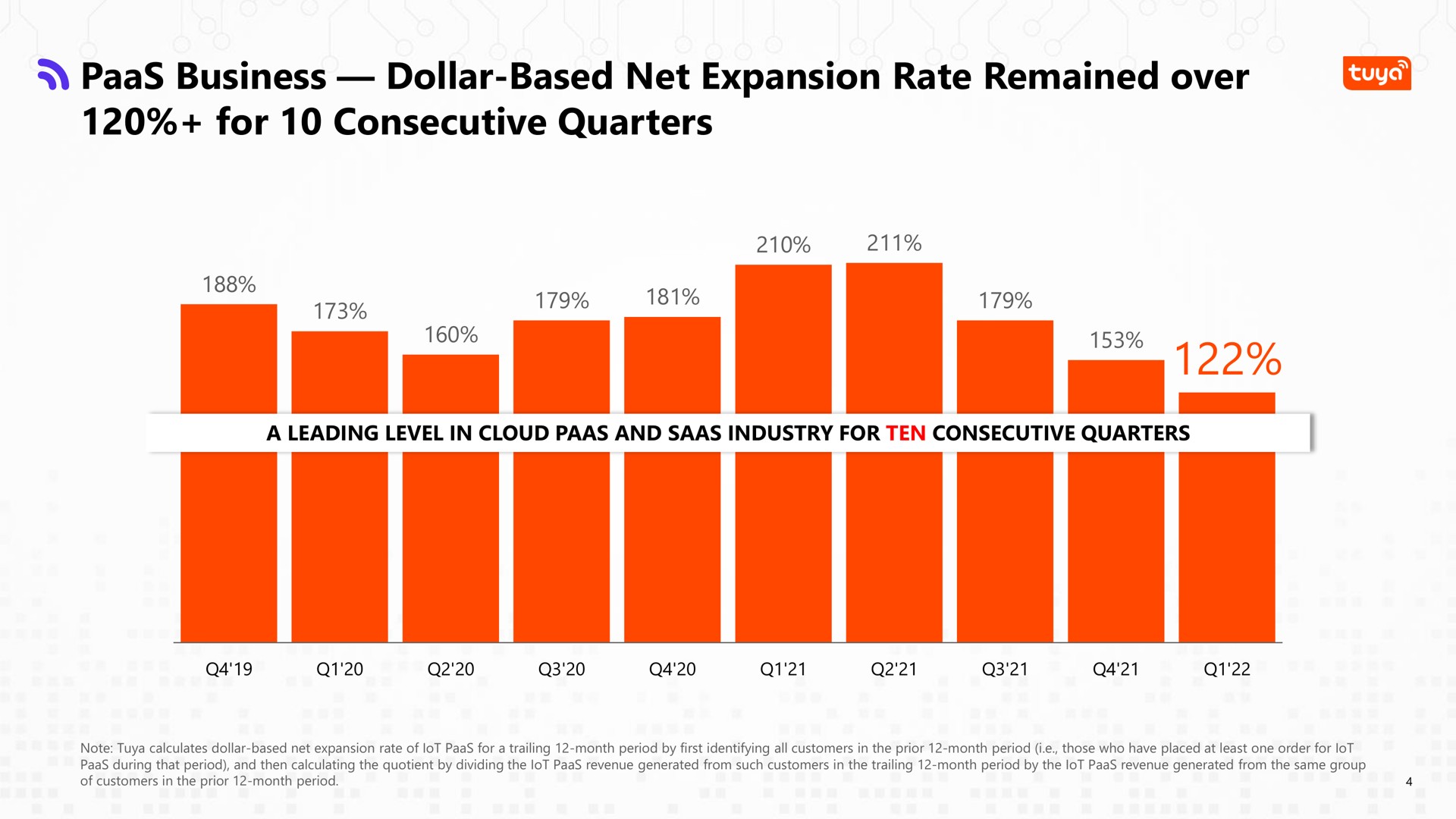business dollar based net expansion rate remained over for consecutive quarters | Tuya