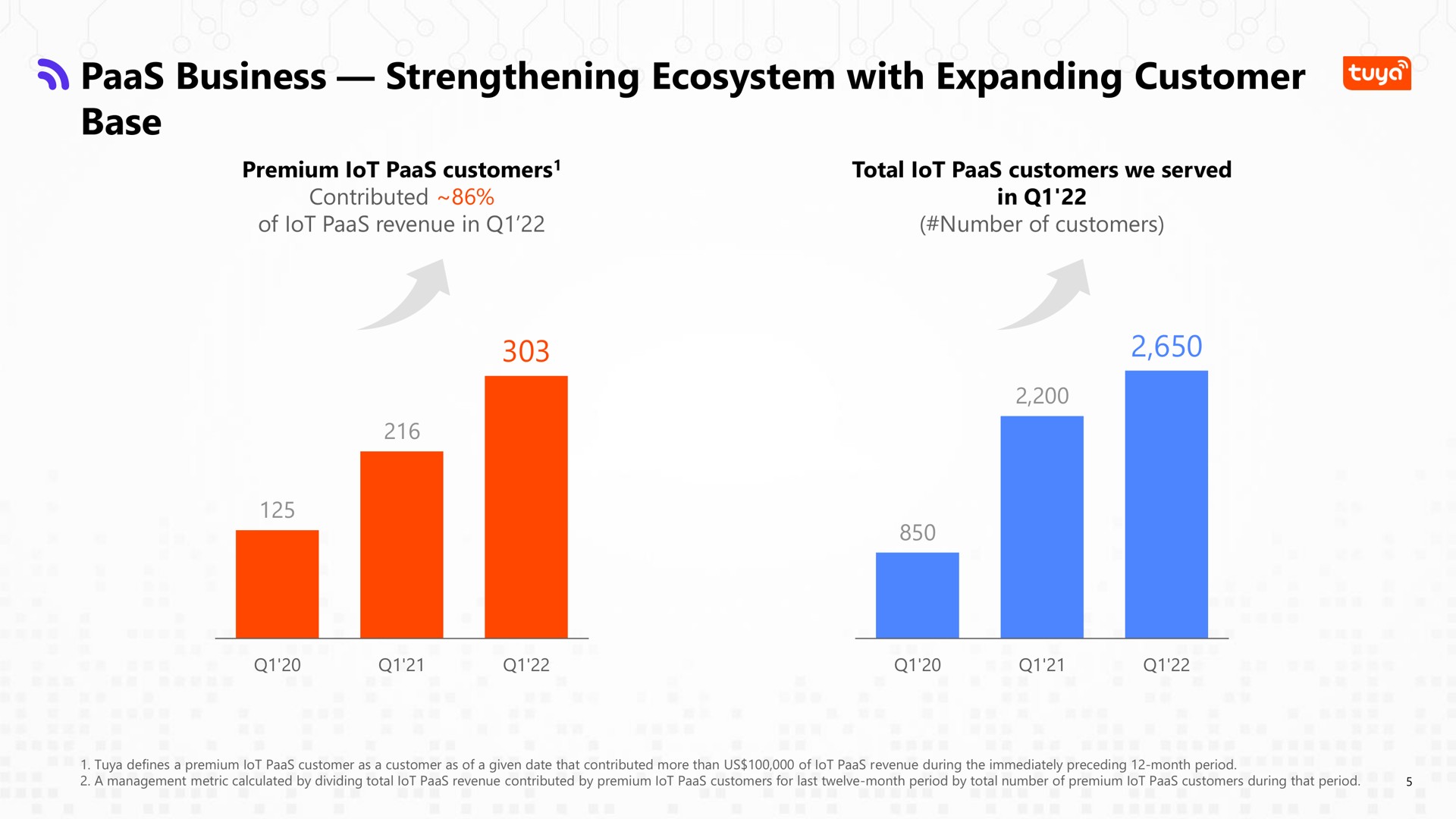 business strengthening ecosystem with expanding customer base | Tuya
