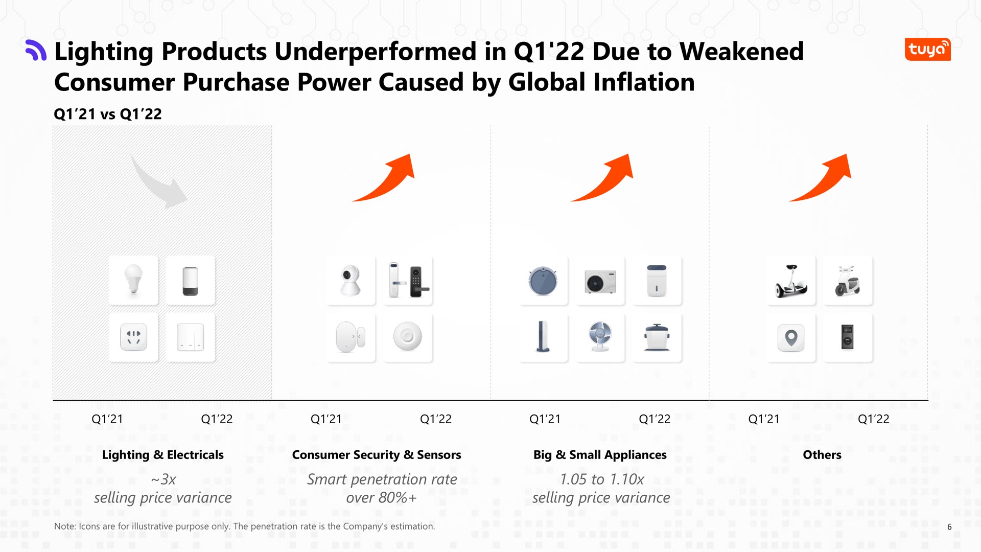 lighting products in due to weakened consumer purchase power caused by global inflation | Tuya