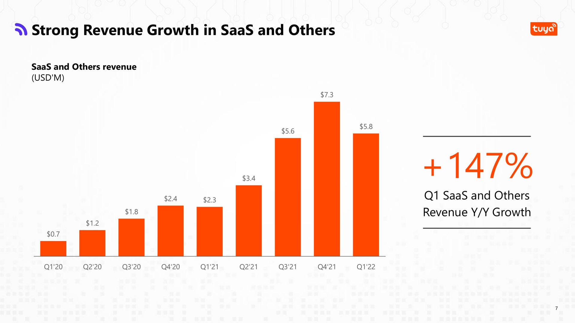 strong revenue growth in and and revenue growth | Tuya