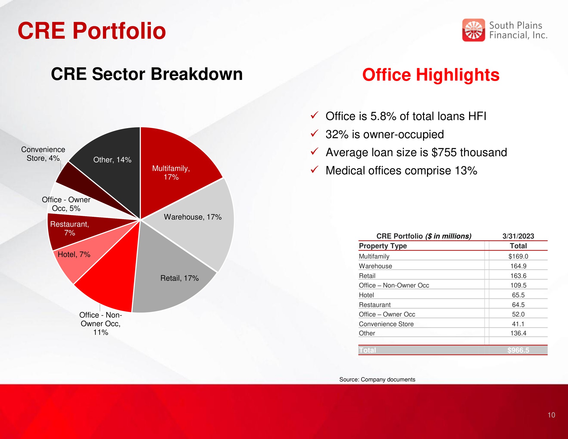 portfolio sector breakdown office highlights | South Plains Financial