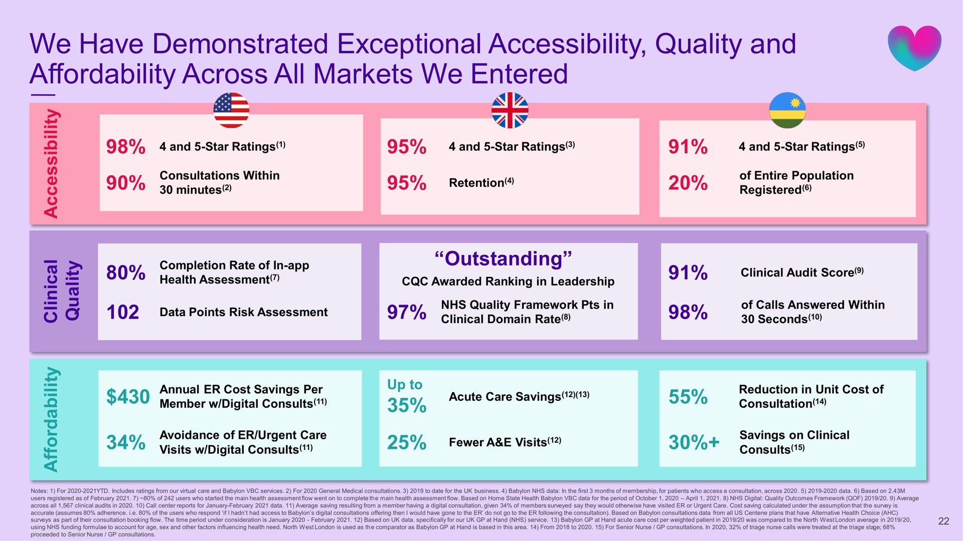 we have demonstrated exceptional accessibility quality and across all markets we entered | Babylon