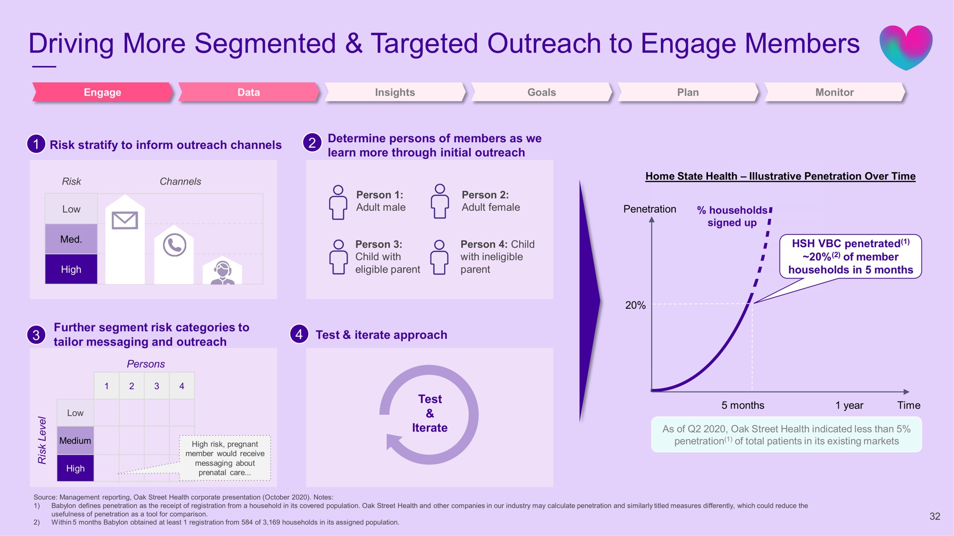 driving more segmented targeted outreach to engage members | Babylon