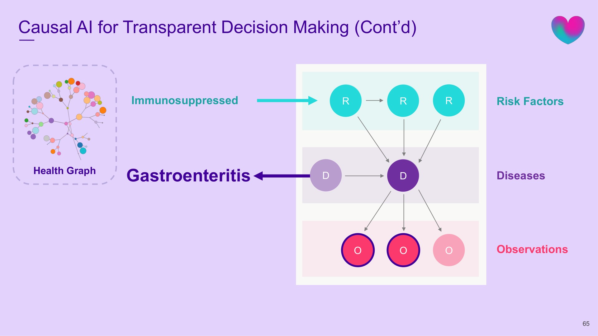 causal for transparent decision making gastroenteritis heath graph diseases | Babylon