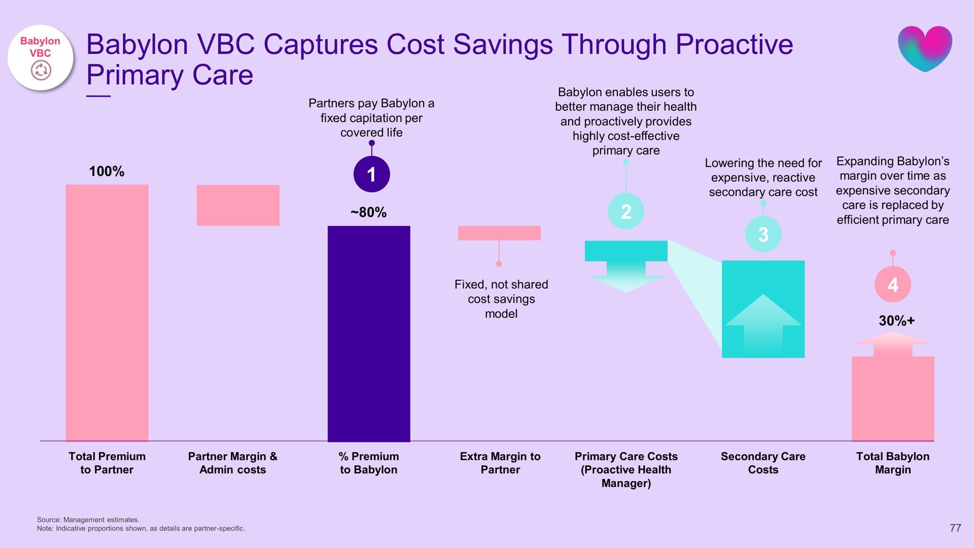 captures cost savings through primary care | Babylon