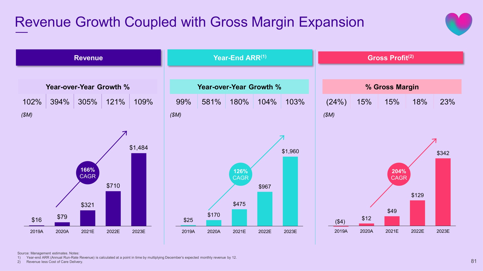 revenue growth coupled with gross margin expansion | Babylon