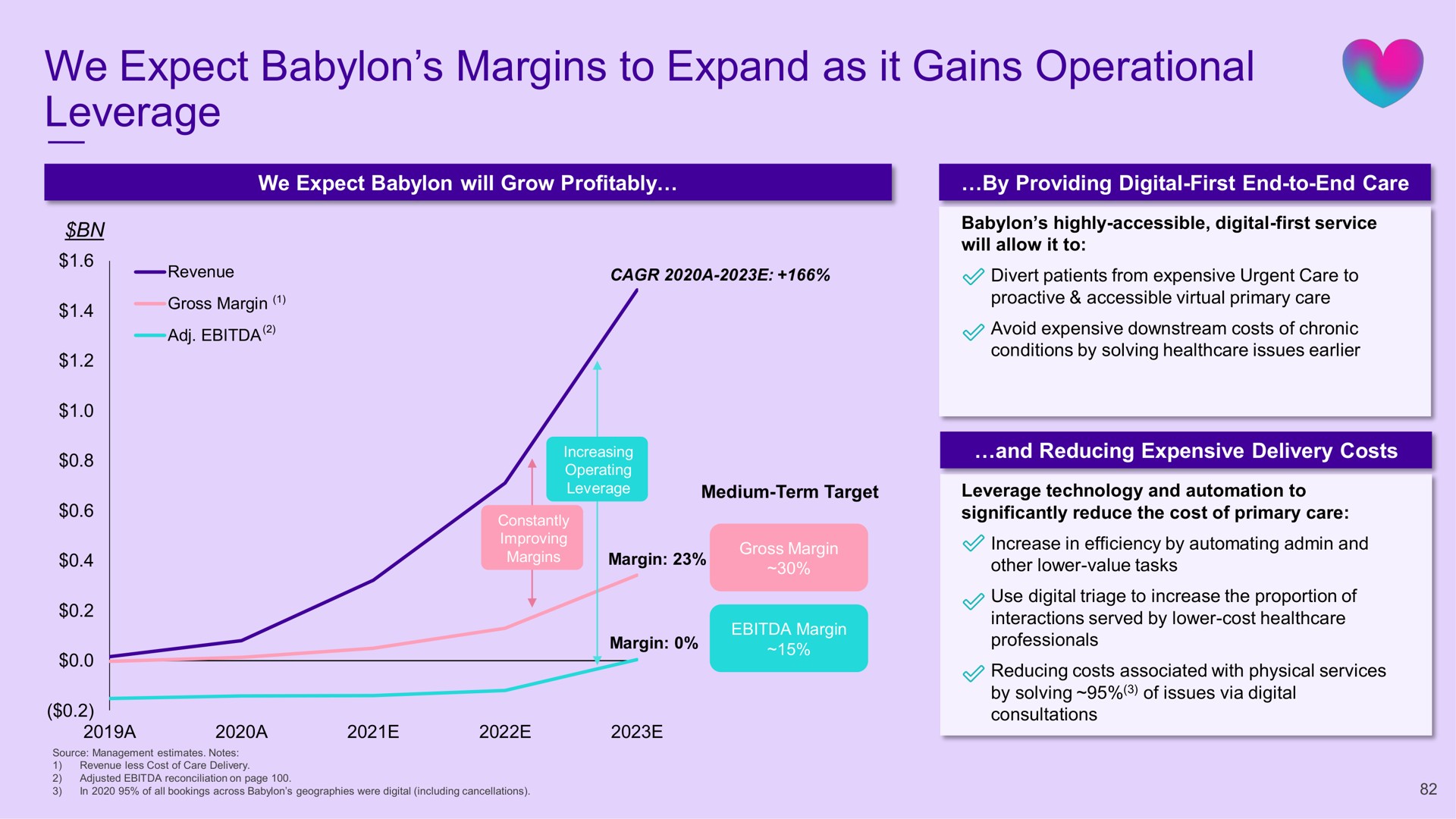 we expect margins to expand as it gains operational leverage | Babylon