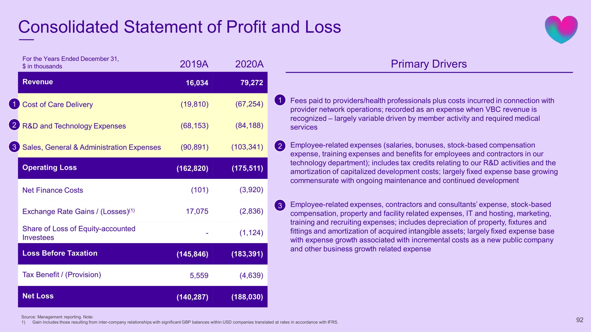 consolidated statement of profit and loss | Babylon